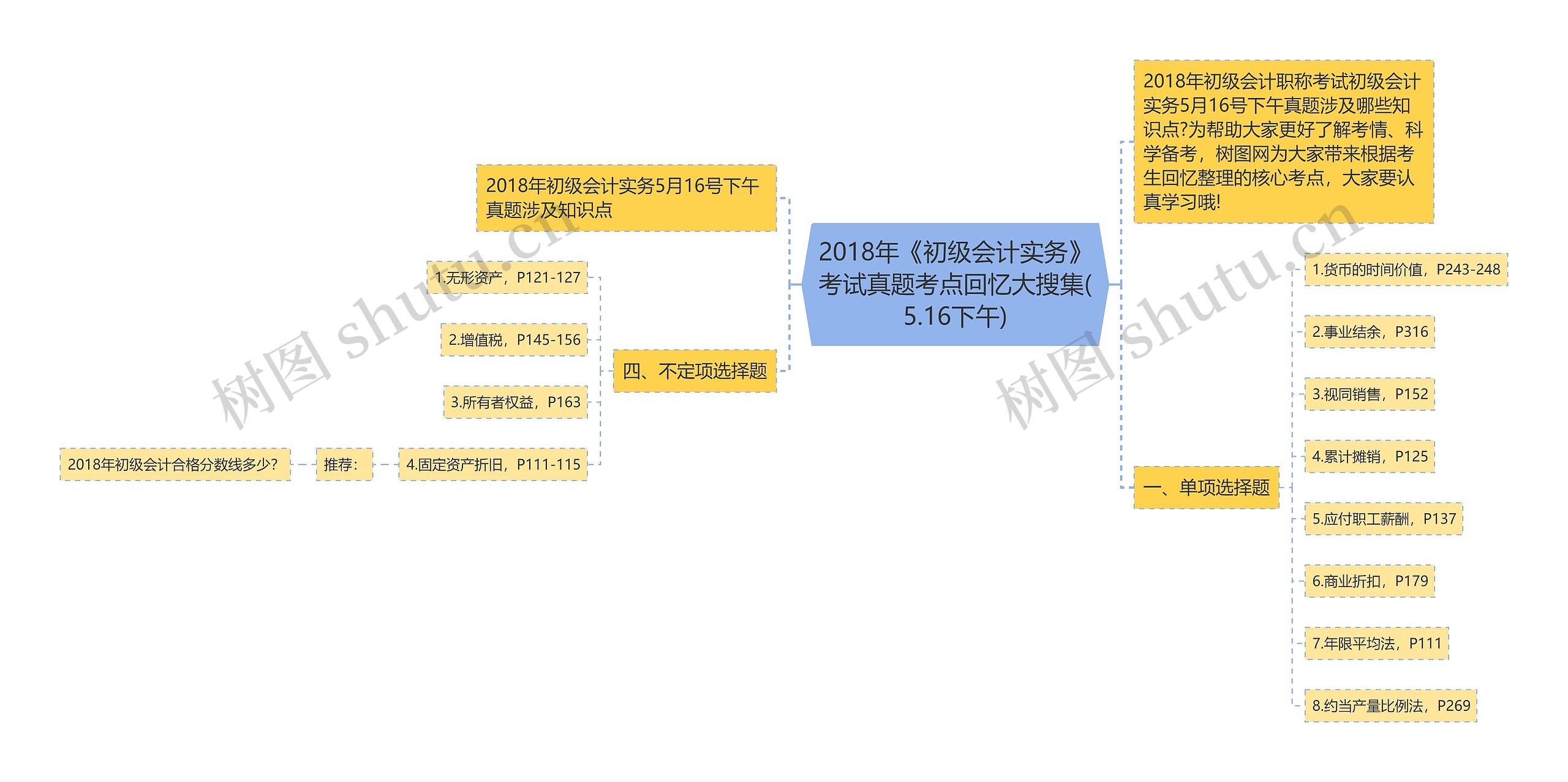 2018年《初级会计实务》考试真题考点回忆大搜集(5.16下午)思维导图