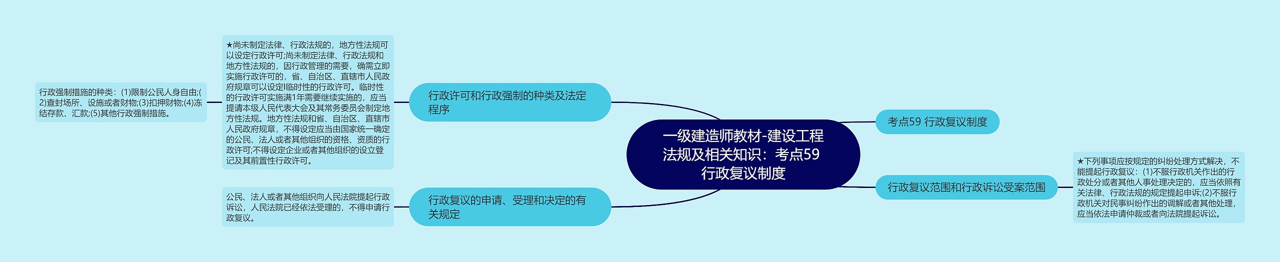 一级建造师教材-建设工程法规及相关知识：考点59 行政复议制度思维导图