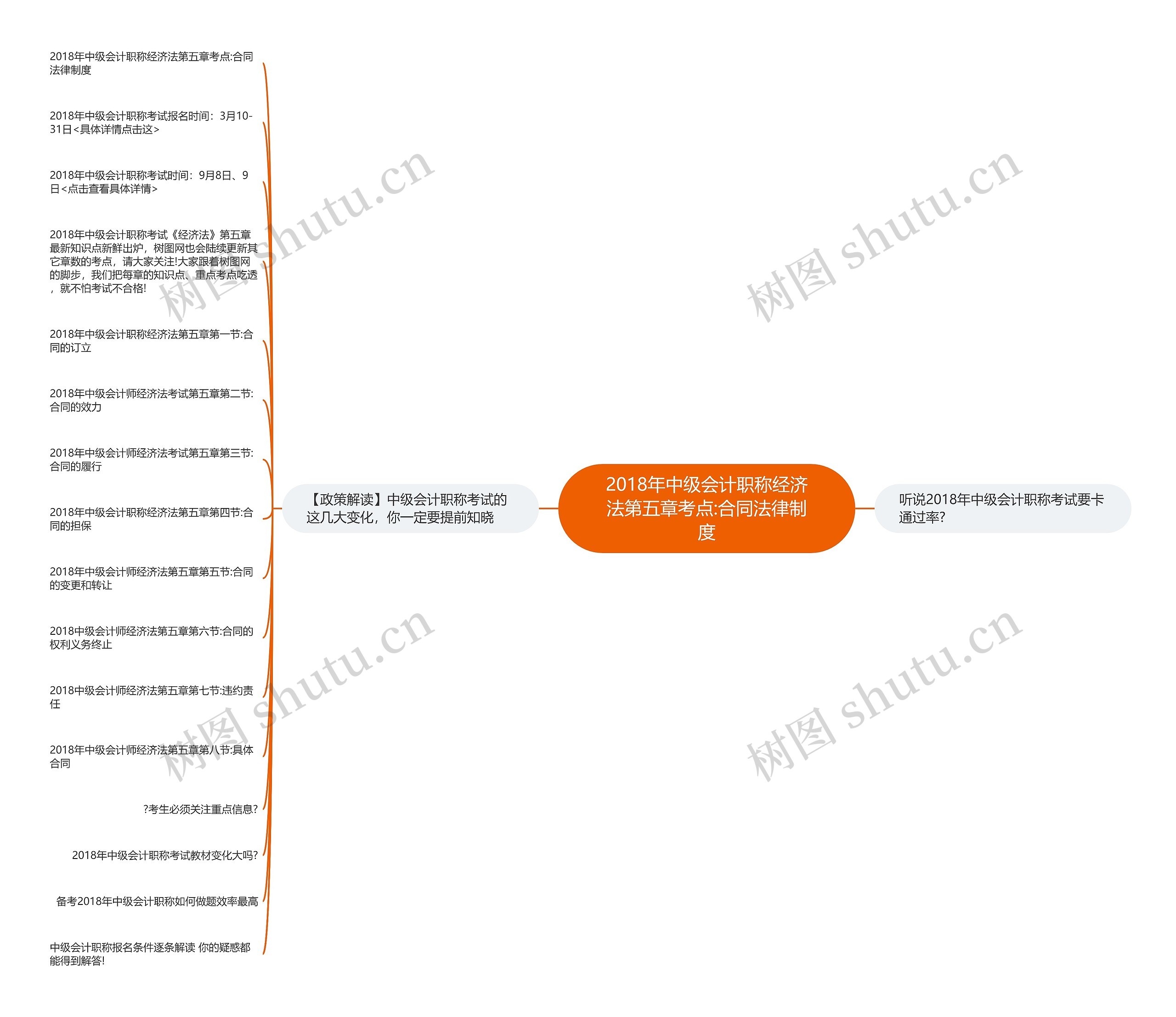 2018年中级会计职称经济法第五章考点:合同法律制度思维导图