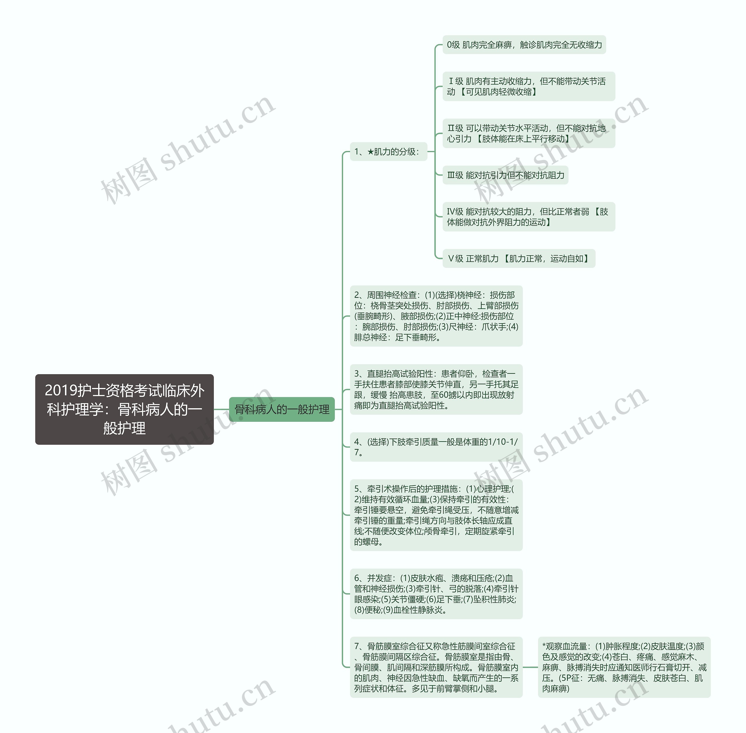 2019护士资格考试临床外科护理学：骨科病人的一般护理思维导图