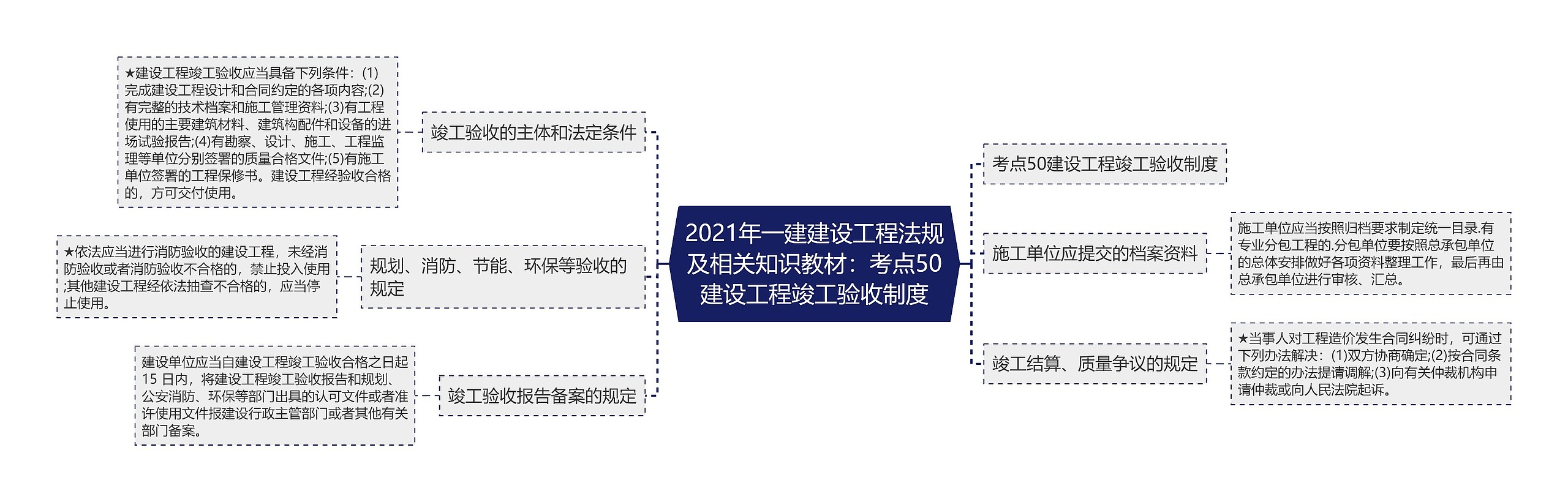 2021年一建建设工程法规及相关知识教材：考点50建设工程竣工验收制度