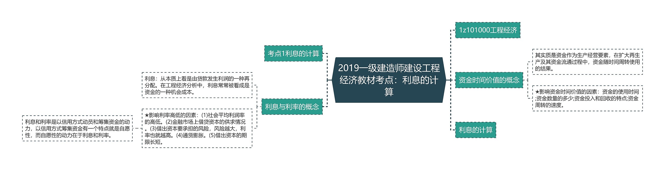 2019一级建造师建设工程经济教材考点：利息的计算