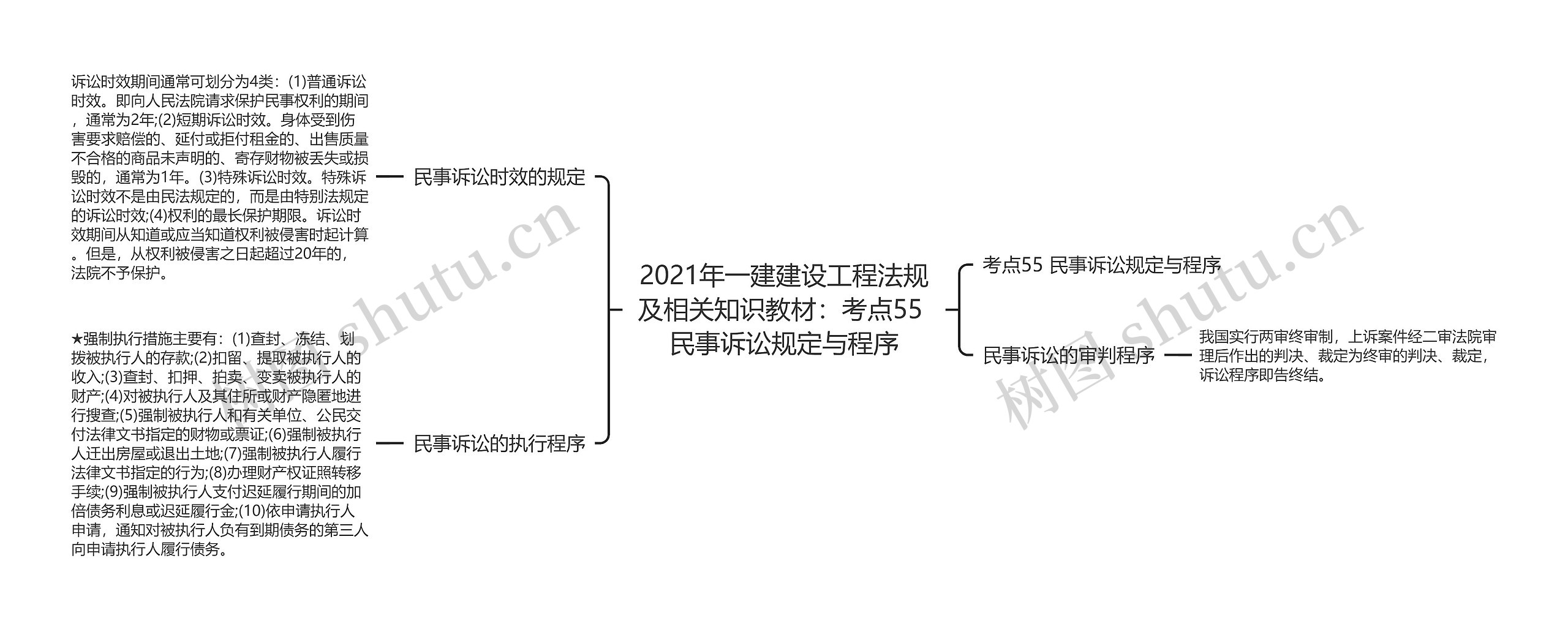 2021年一建建设工程法规及相关知识教材：考点55 民事诉讼规定与程序