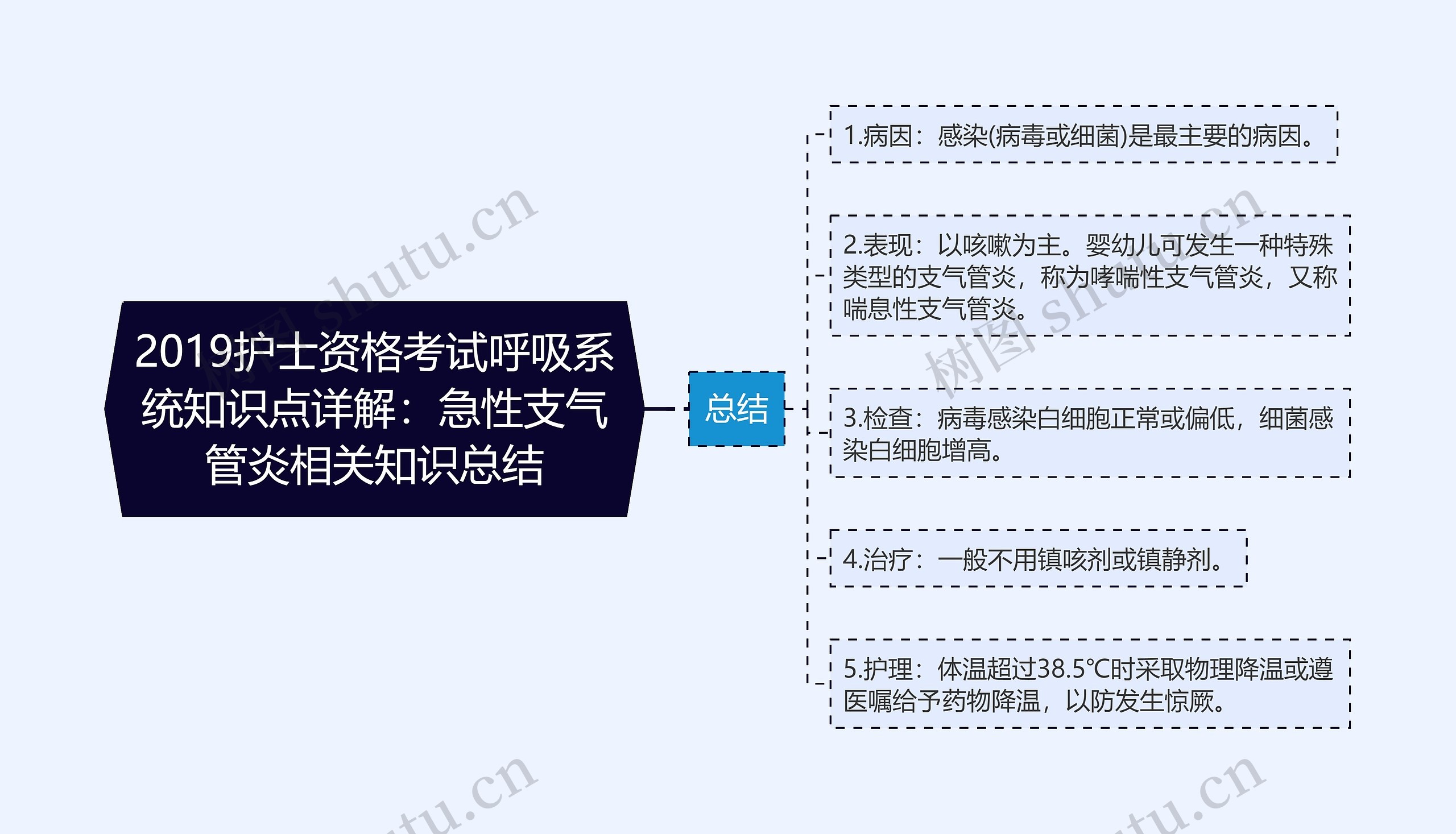 2019护士资格考试呼吸系统知识点详解：急性支气管炎相关知识总结