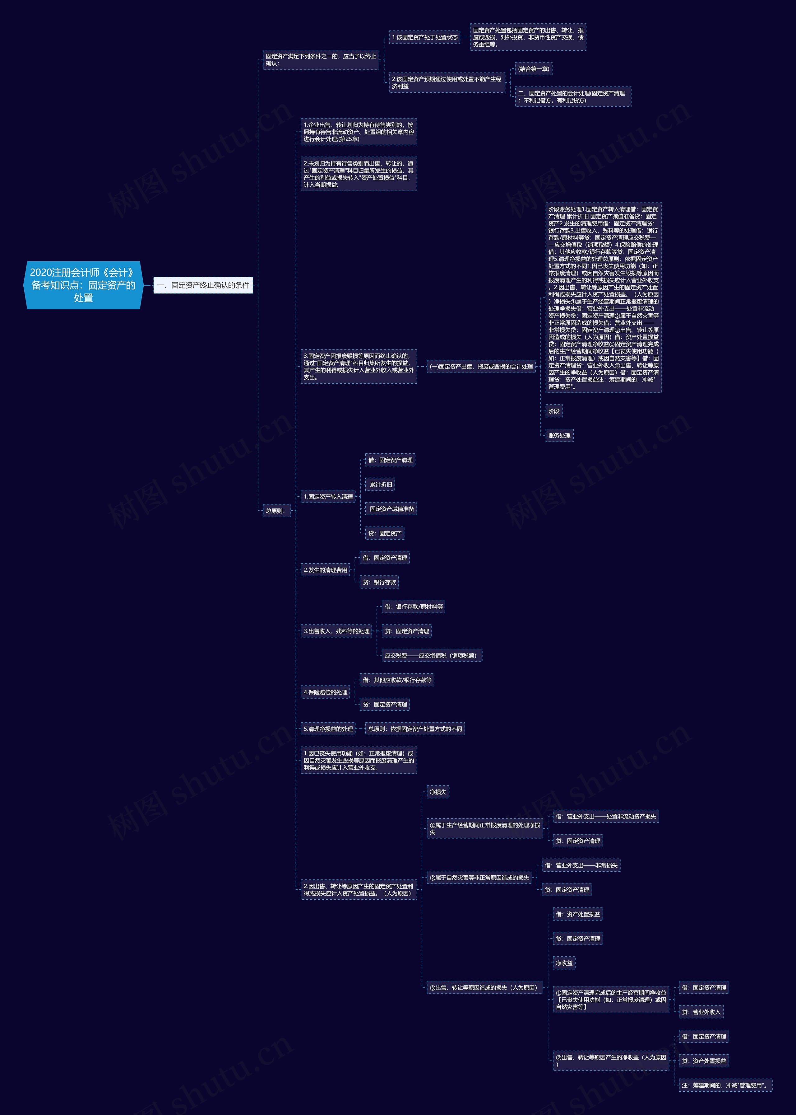 2020注册会计师《会计》备考知识点：固定资产的处置