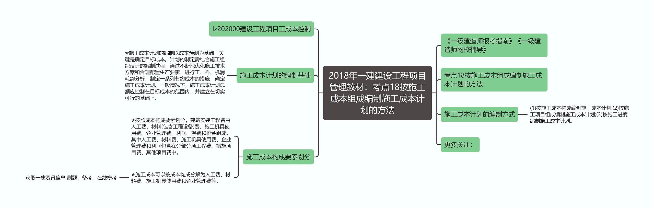 2018年一建建设工程项目管理教材：考点18按施工成本组成编制施工成本计划的方法思维导图