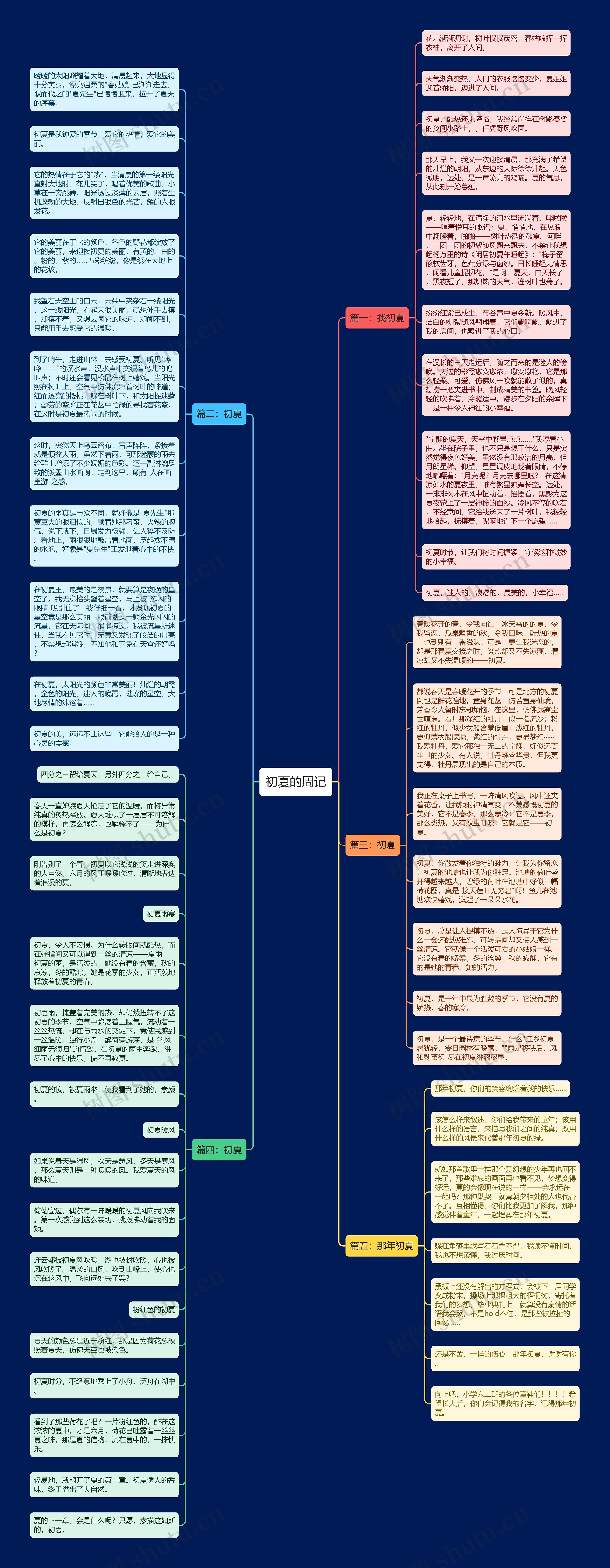 初夏的周记思维导图