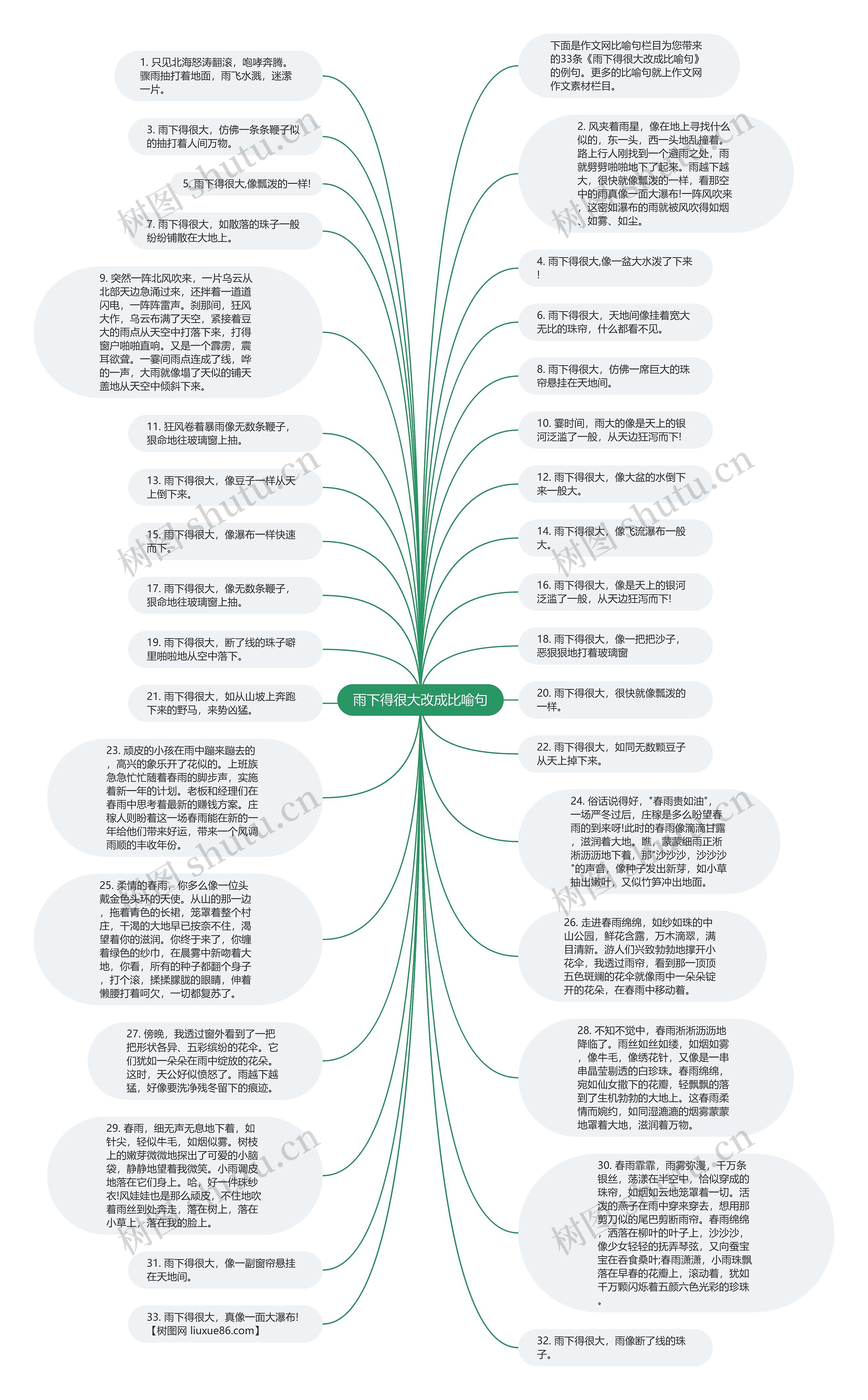 雨下得很大改成比喻句思维导图
