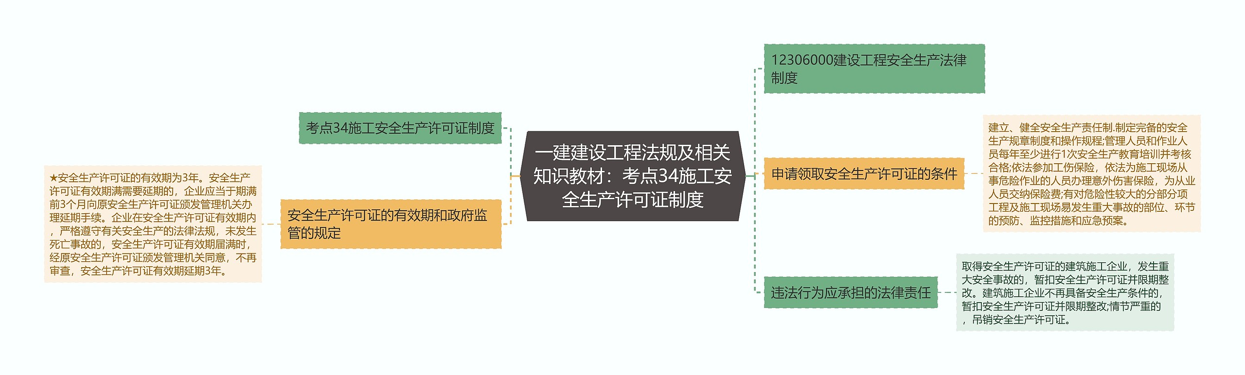 一建建设工程法规及相关知识教材：考点34施工安全生产许可证制度思维导图