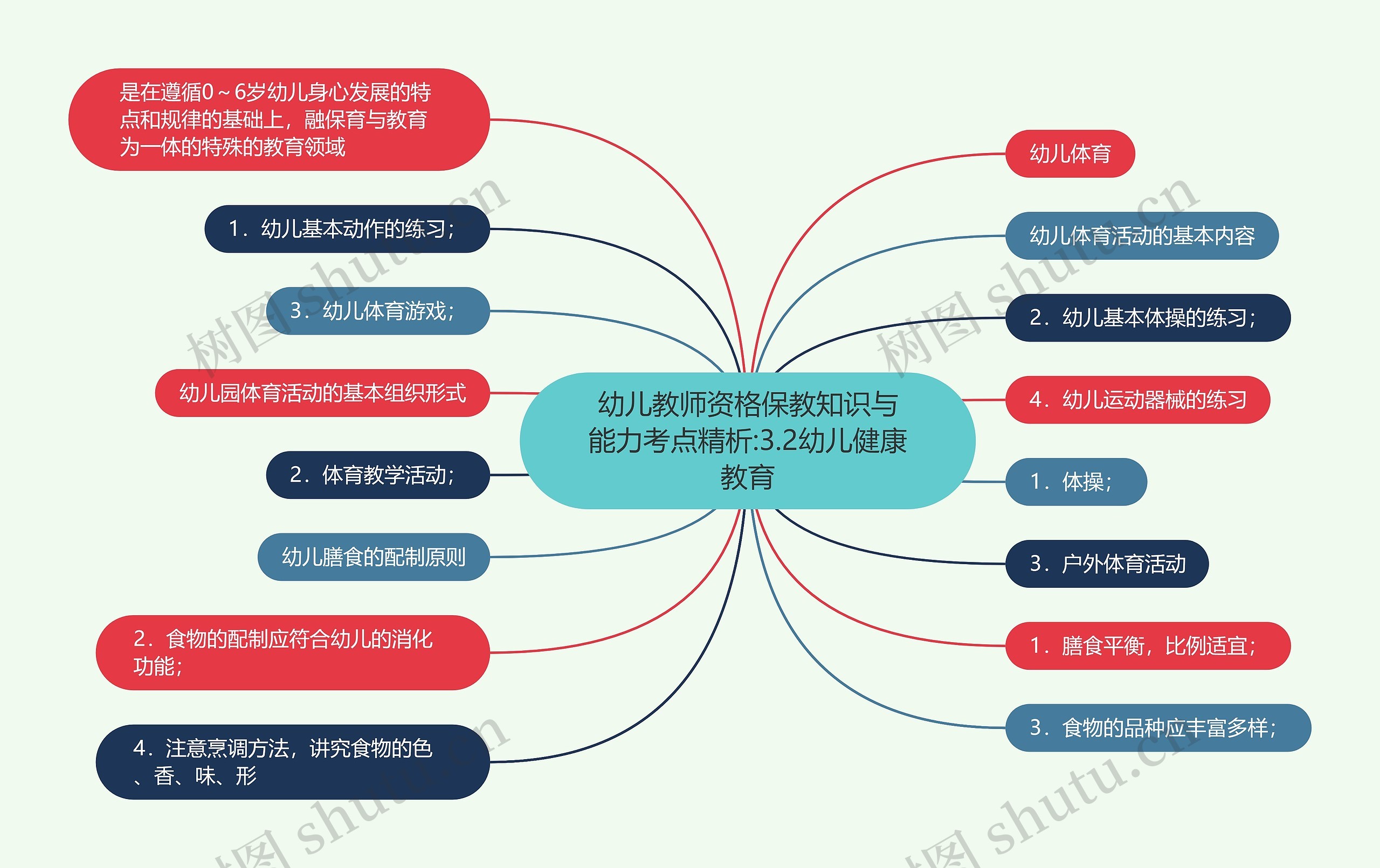 幼儿教师资格保教知识与能力考点精析:3.2幼儿健康教育思维导图