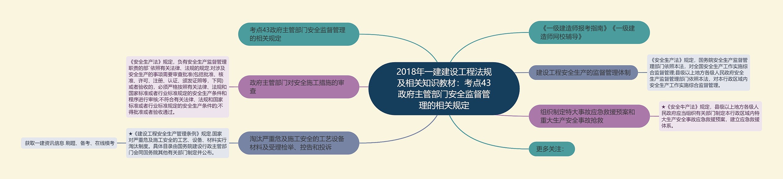 2018年一建建设工程法规及相关知识教材：考点43政府主管部门安全监督管理的相关规定思维导图