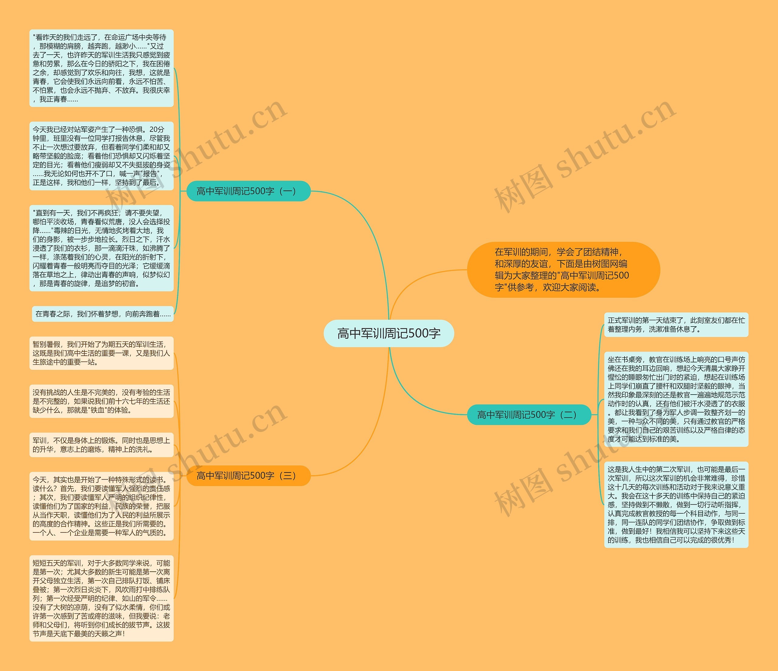 高中军训周记500字思维导图