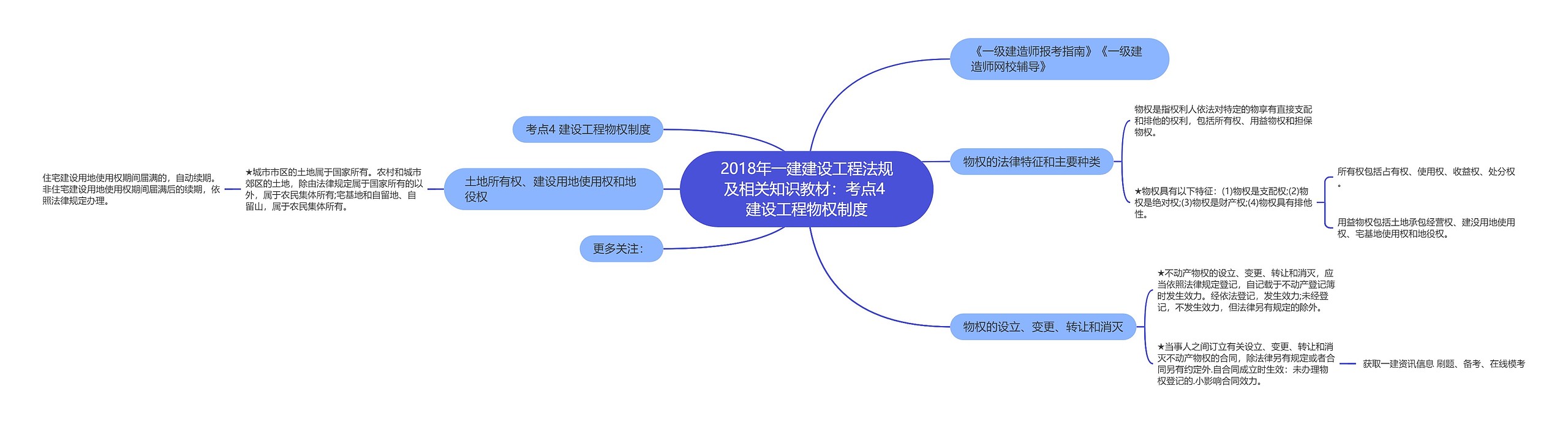 2018年一建建设工程法规及相关知识教材：考点4 建设工程物权制度