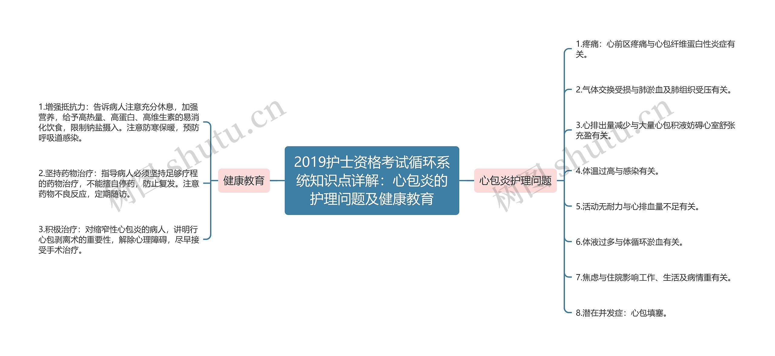 2019护士资格考试循环系统知识点详解：心包炎的护理问题及健康教育