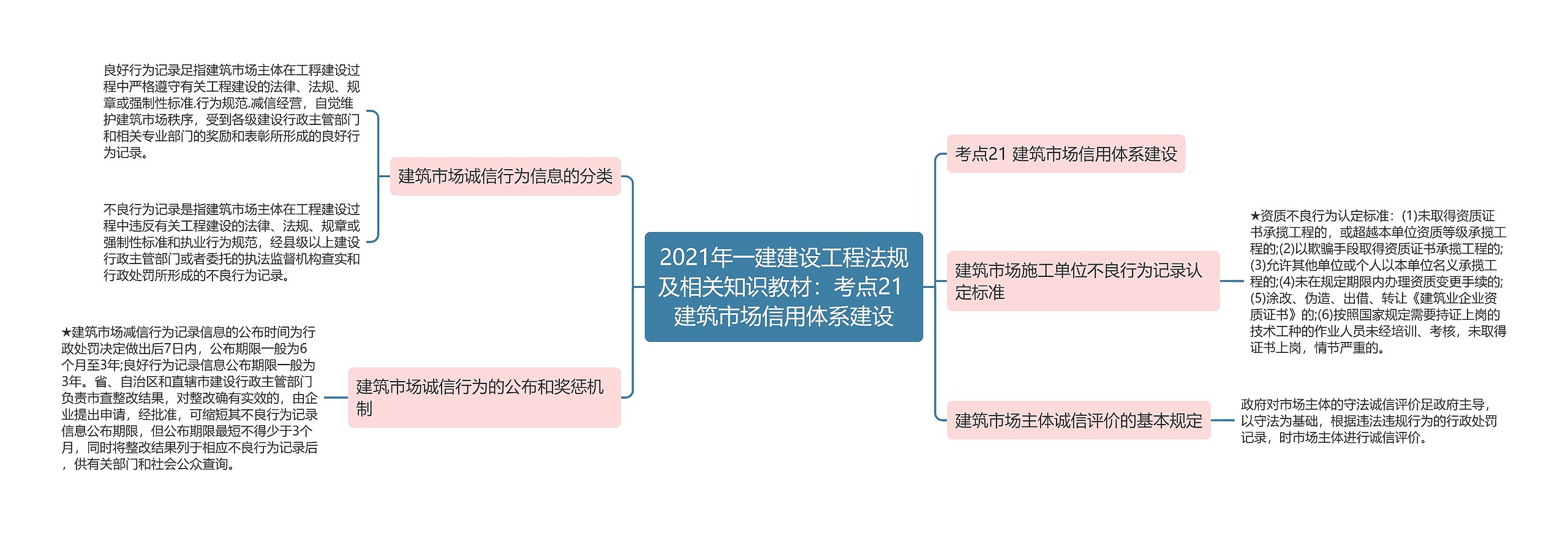 2021年一建建设工程法规及相关知识教材：考点21 建筑市场信用体系建设