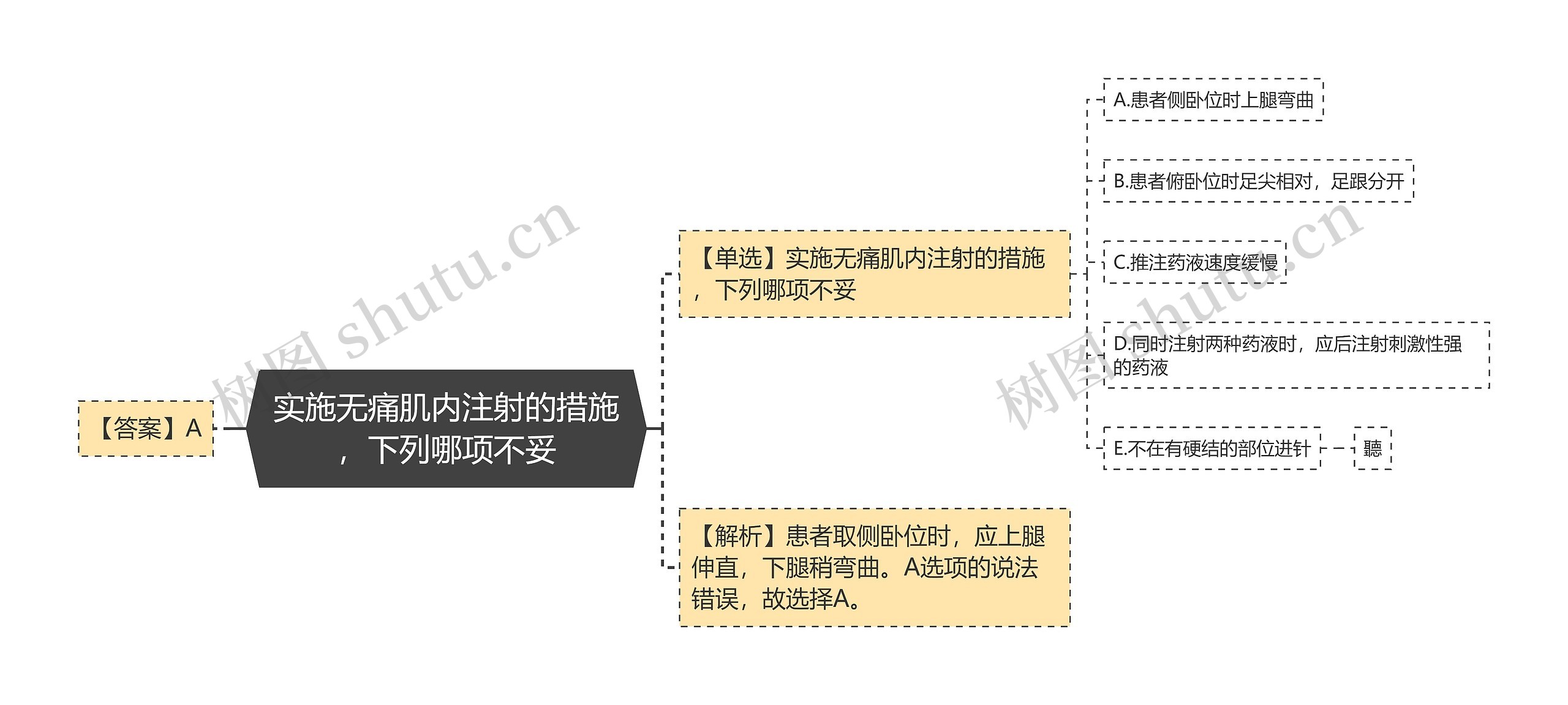 实施无痛肌内注射的措施，下列哪项不妥思维导图