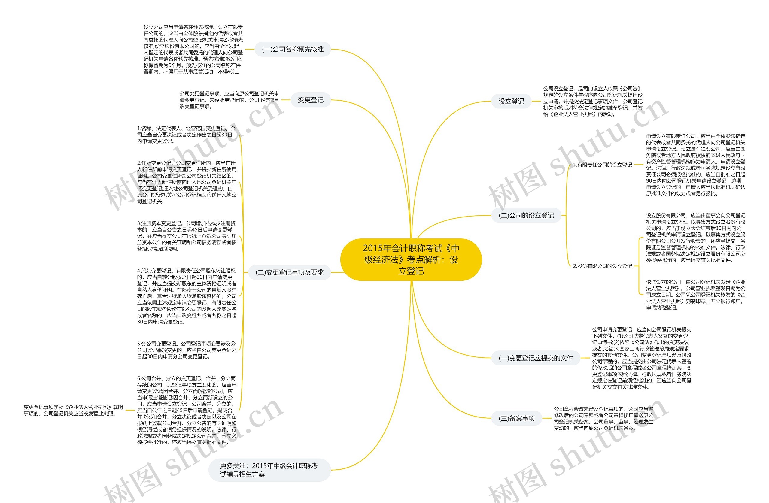 2015年会计职称考试《中级经济法》考点解析：设立登记思维导图