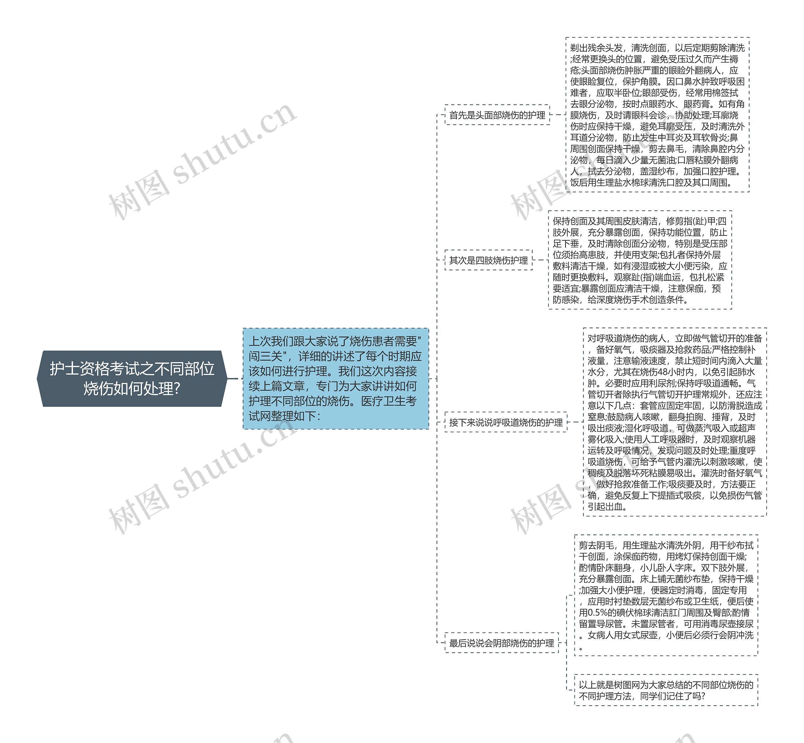 护士资格考试之不同部位烧伤如何处理?思维导图