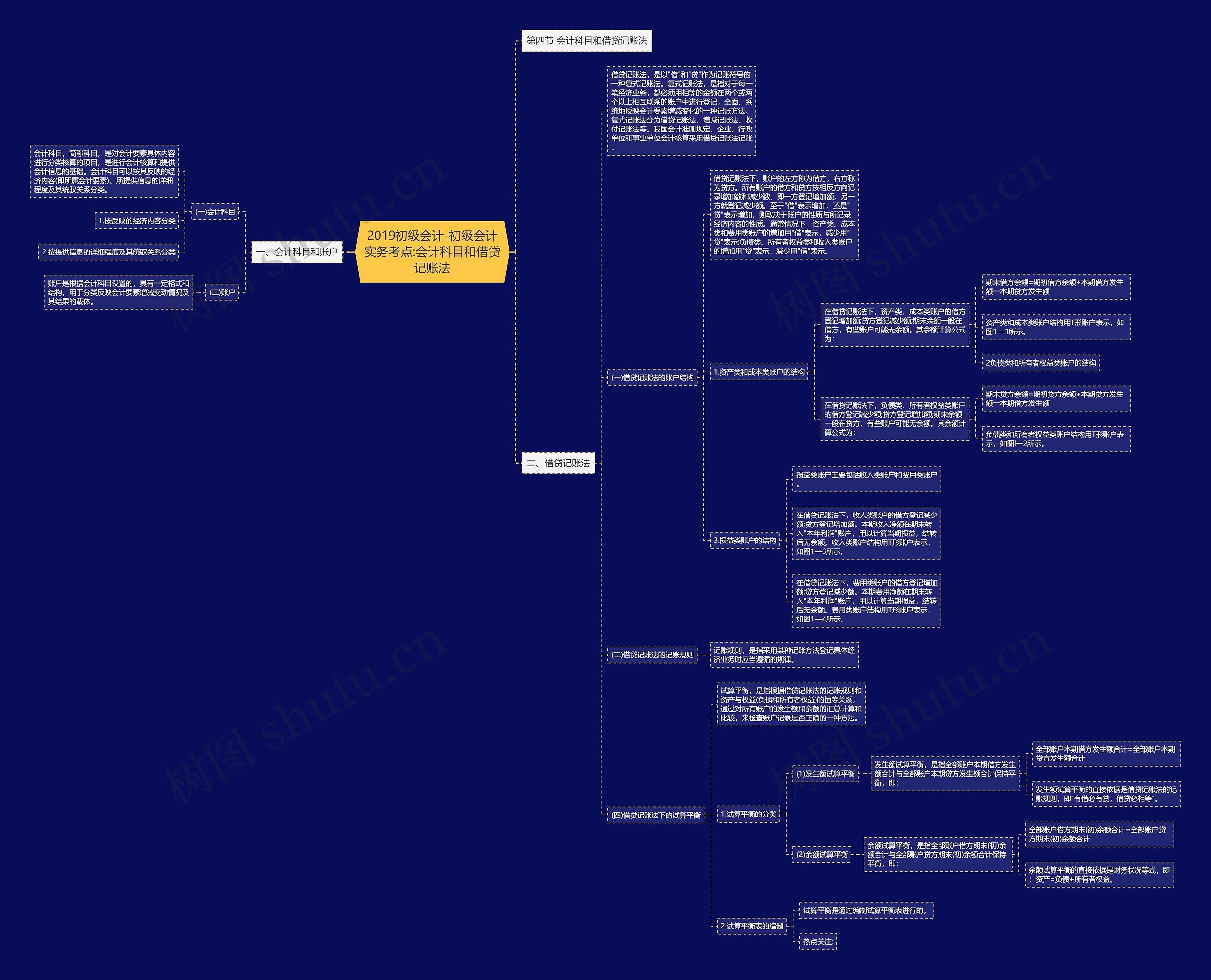 2019初级会计-初级会计实务考点:会计科目和借贷记账法思维导图