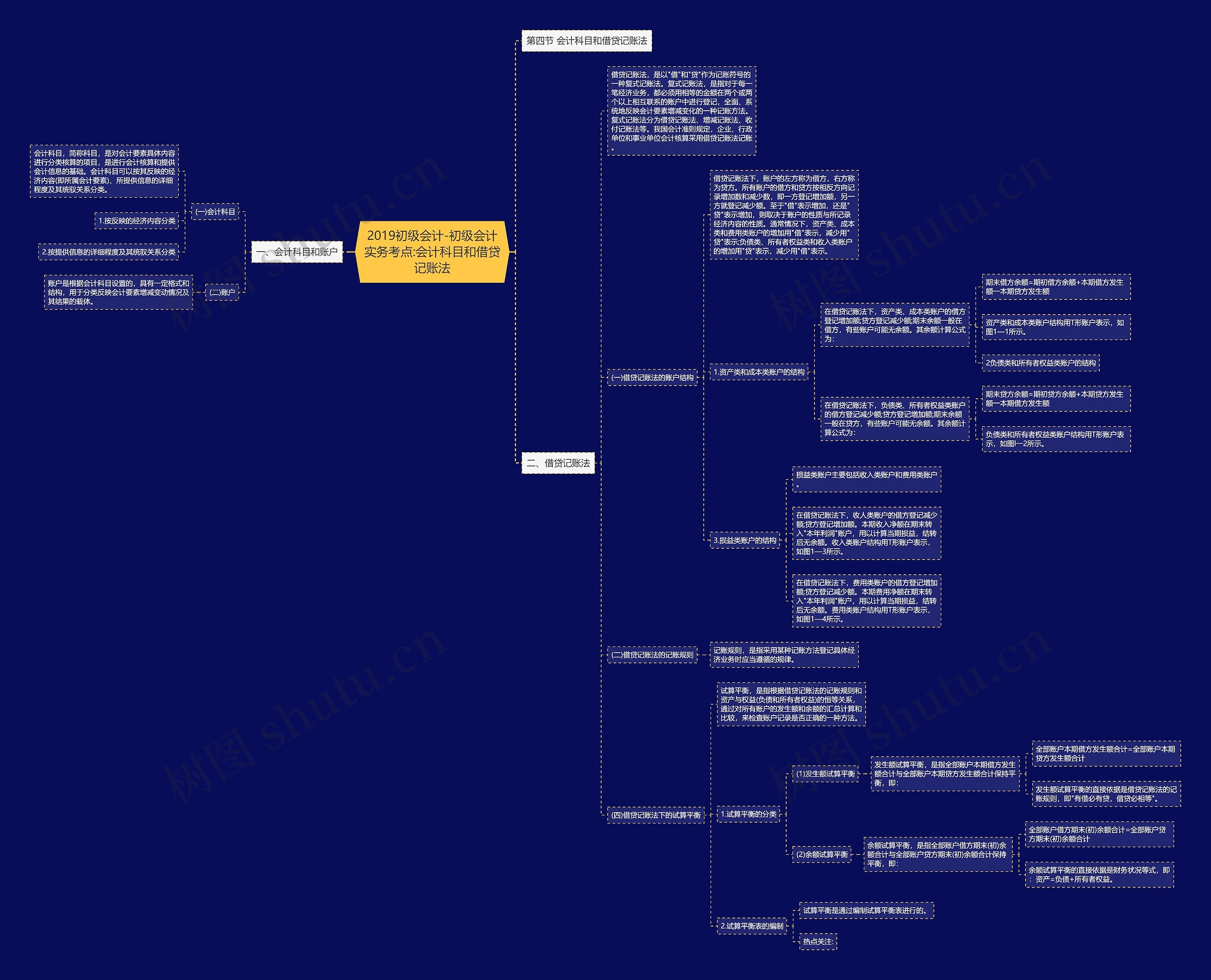 2019初级会计-初级会计实务考点:会计科目和借贷记账法 2019初级会计-初级会计实务考点:会计科目和借贷记账法