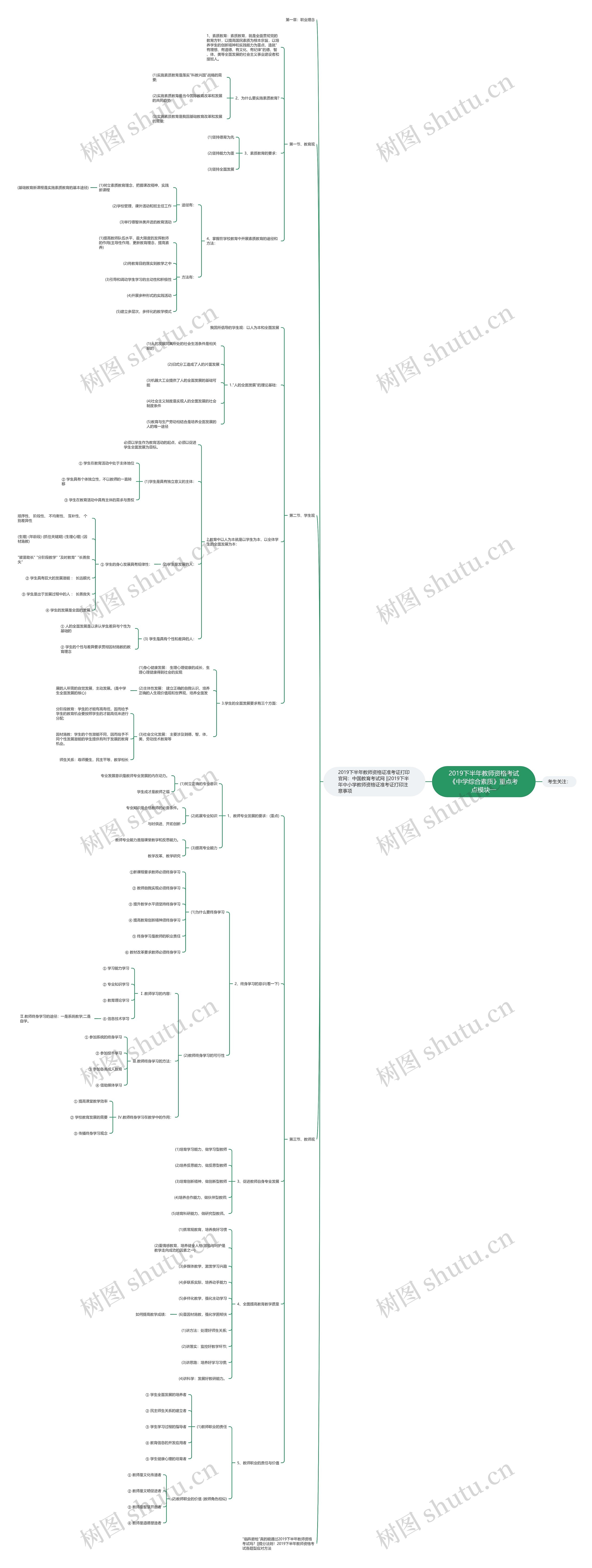 2019下半年教师资格考试《中学综合素质》重点考点模块一思维导图