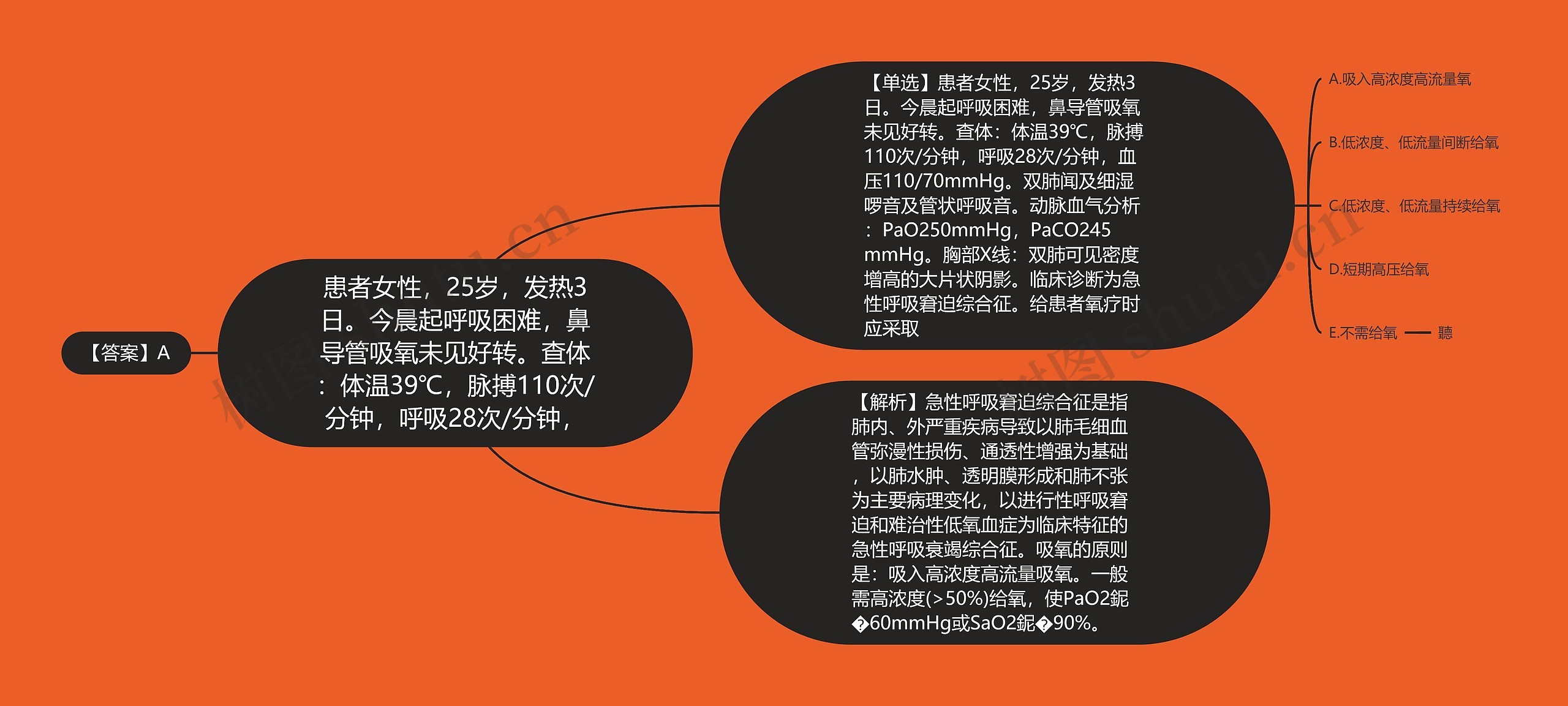 患者女性，25岁，发热3日。今晨起呼吸困难，鼻导管吸氧未见好转。查体：体温39℃，脉搏110次/分钟，呼吸28次/分钟，思维导图