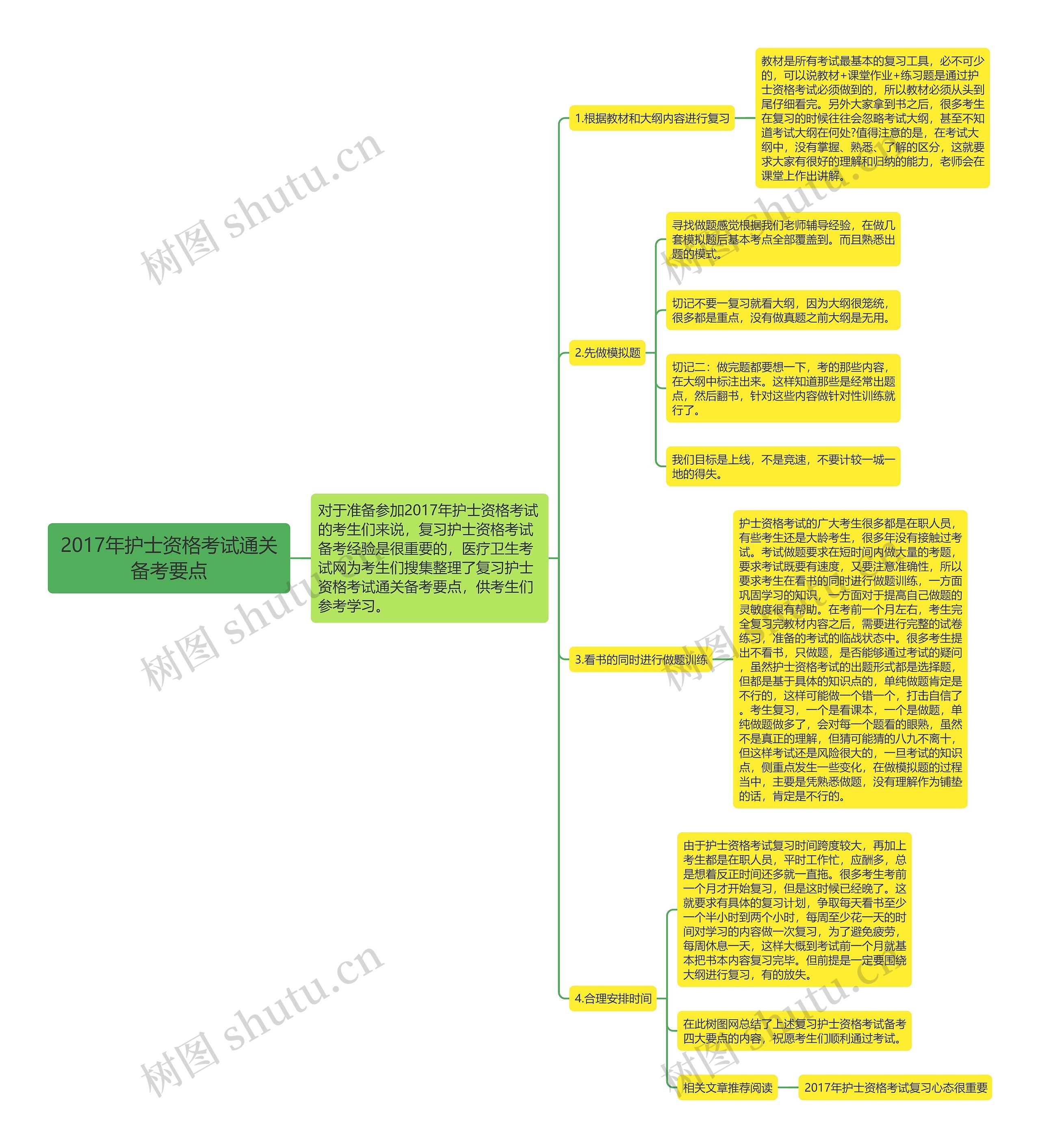 2017年护士资格考试通关备考要点思维导图