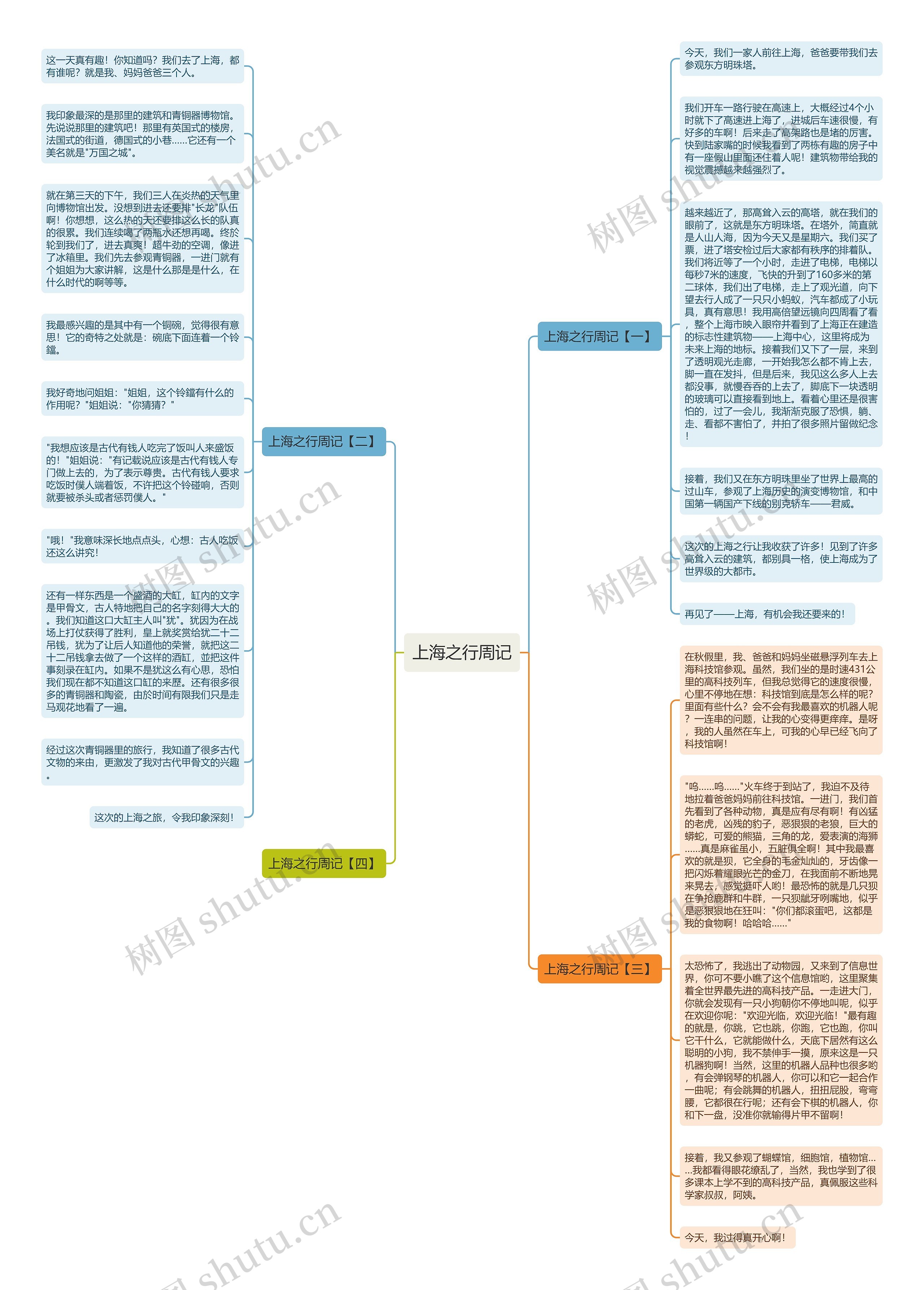 上海之行周记思维导图