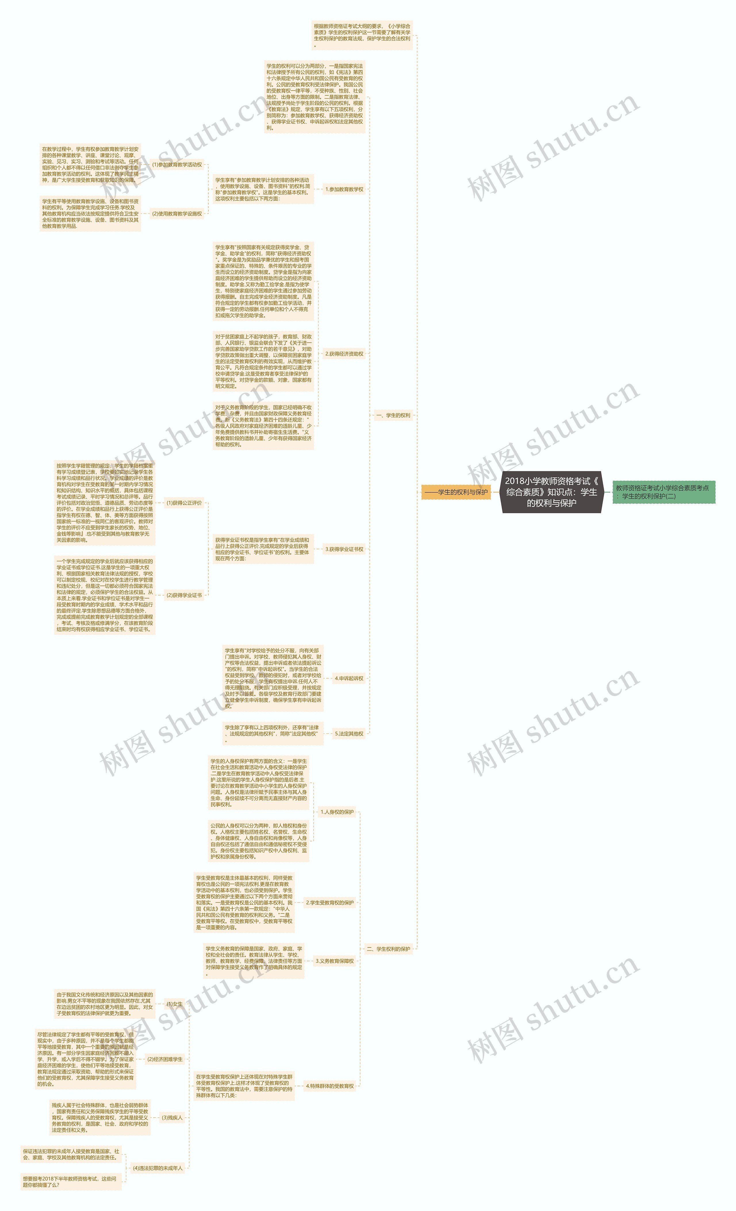 2018小学教师资格考试《综合素质》知识点：学生的权利与保护思维导图