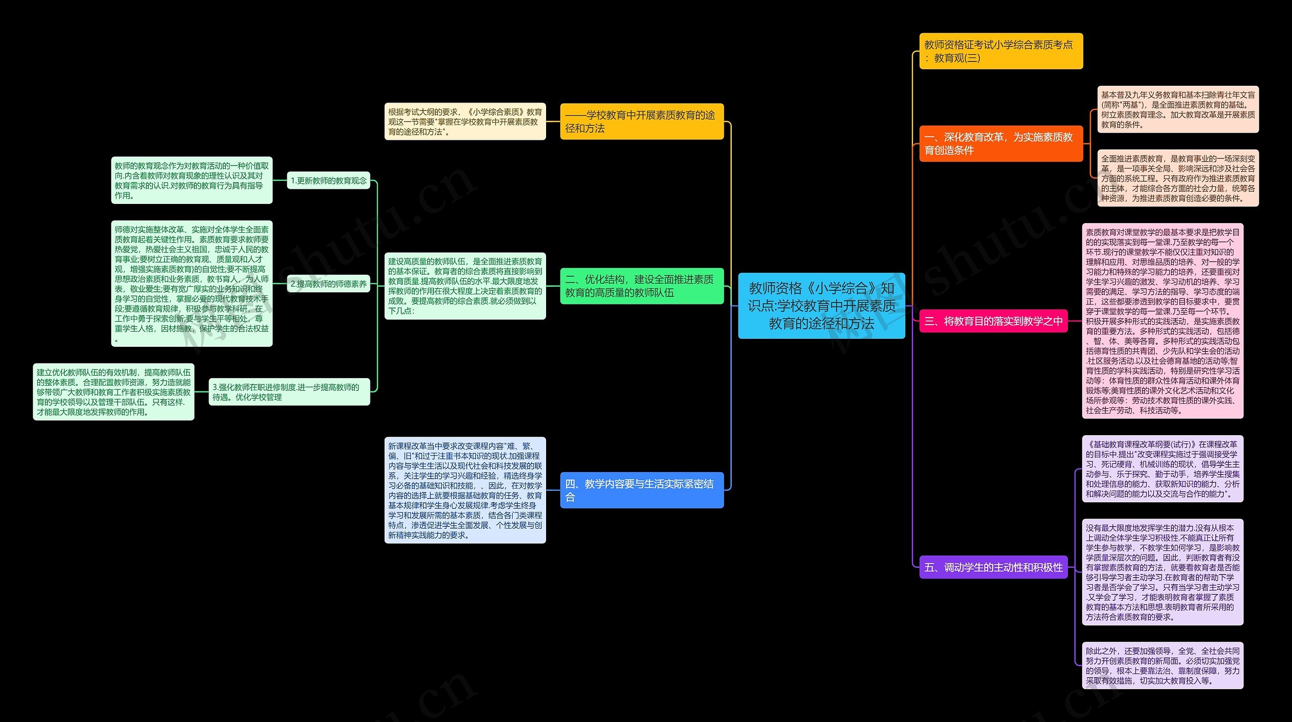教师资格《小学综合》知识点:学校教育中开展素质教育的途径和方法思维导图