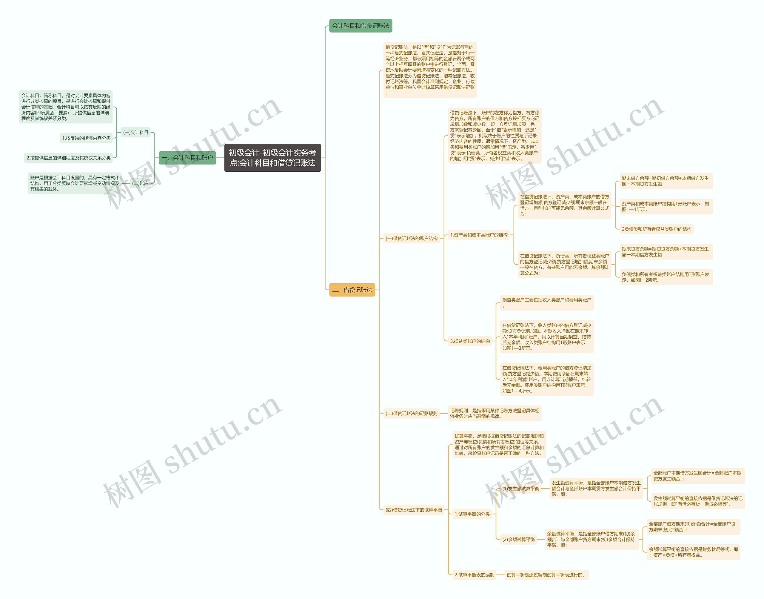初级会计-初级会计实务考点:会计科目和借贷记账法思维导图