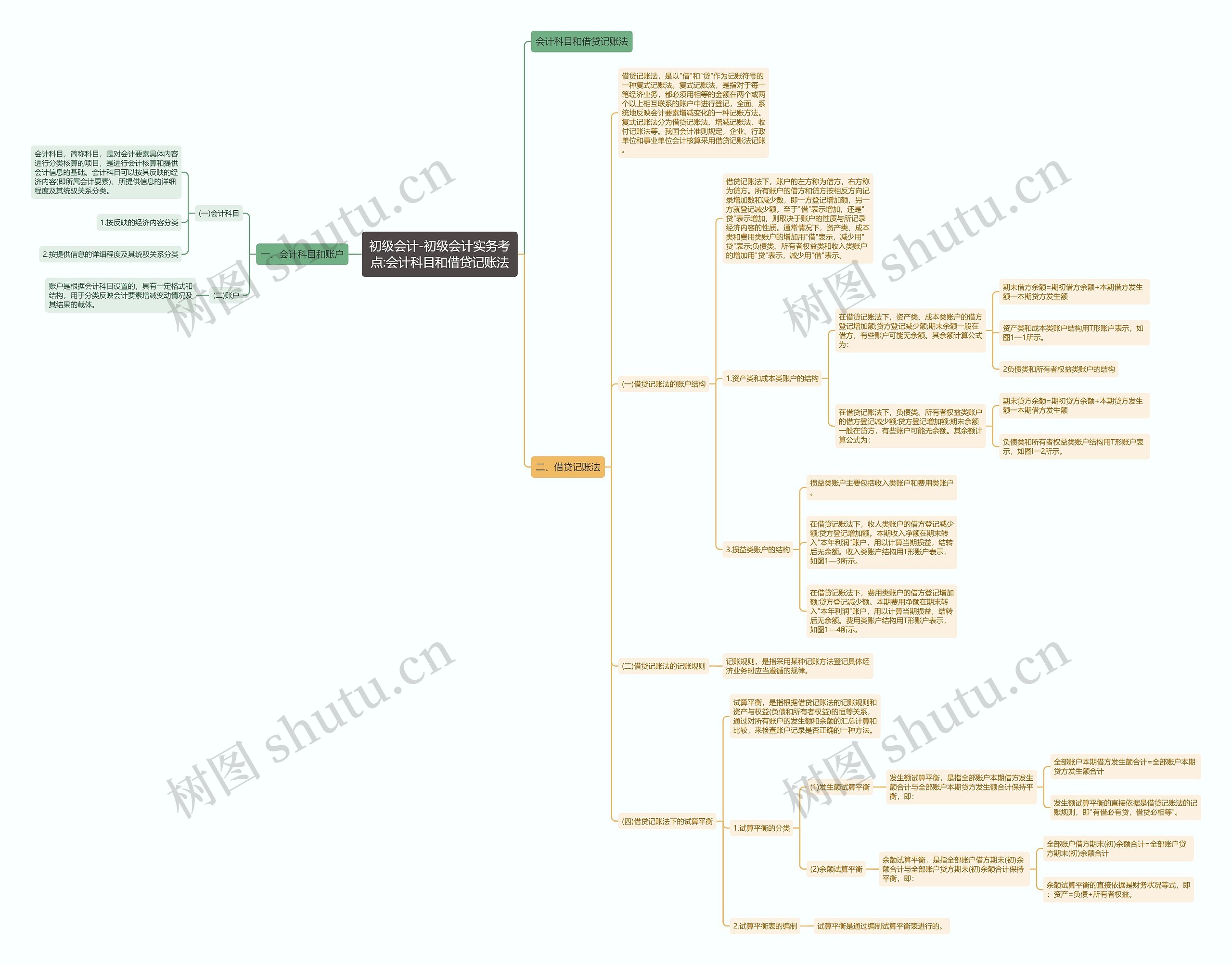 初级会计-初级会计实务考点:会计科目和借贷记账法 初级会计-初级会计实务考点:会计科目和借贷记账法