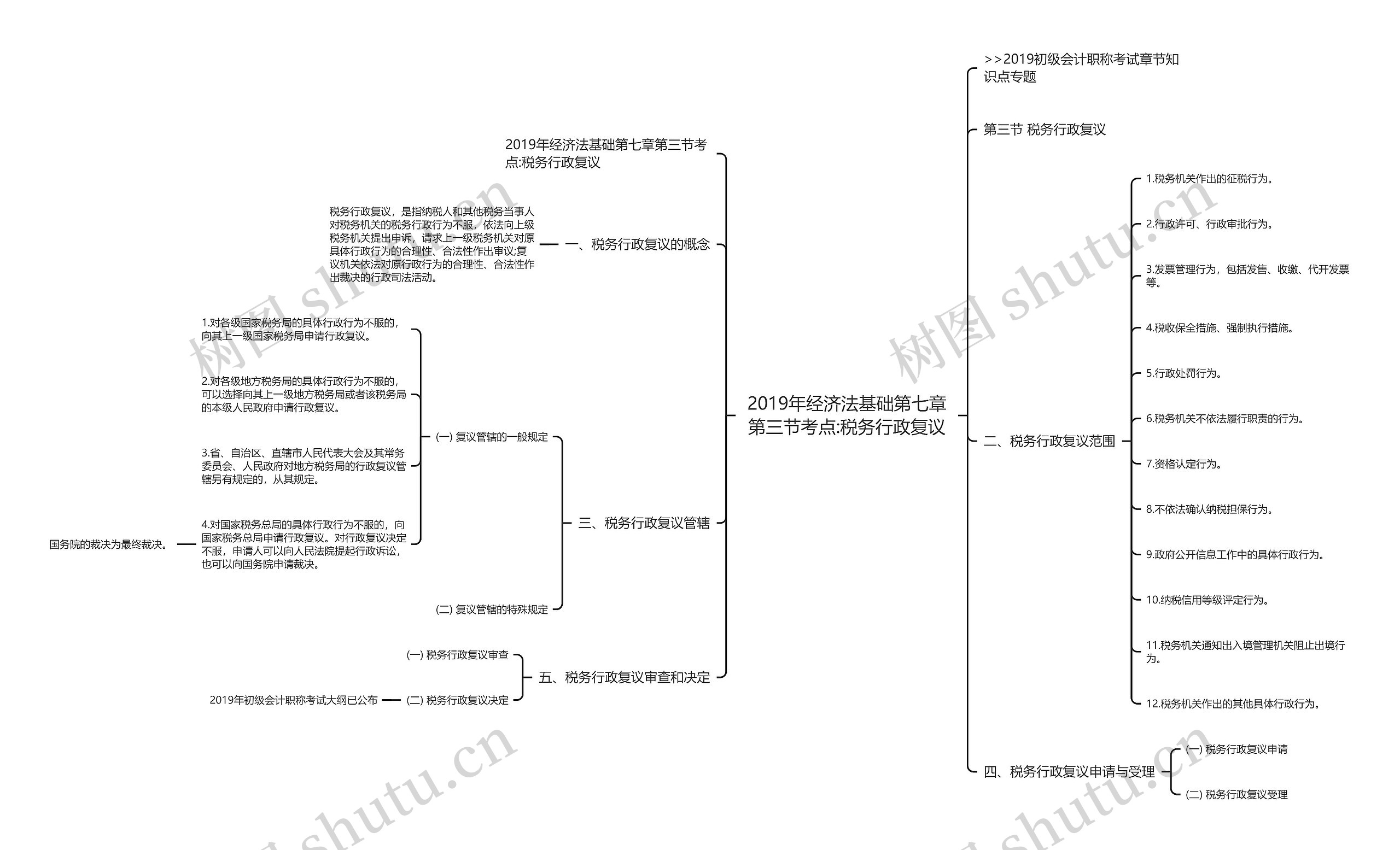 2019年经济法基础第七章第三节考点:税务行政复议思维导图