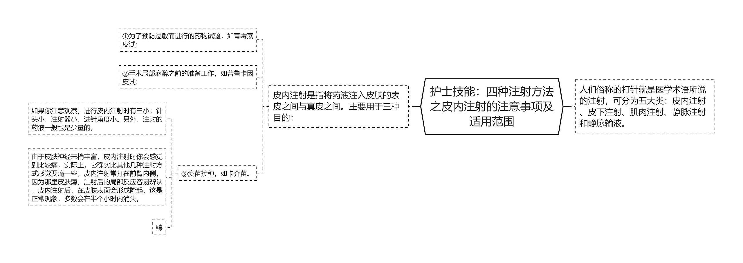 护士技能：四种注射方法之皮内注射的注意事项及适用范围思维导图