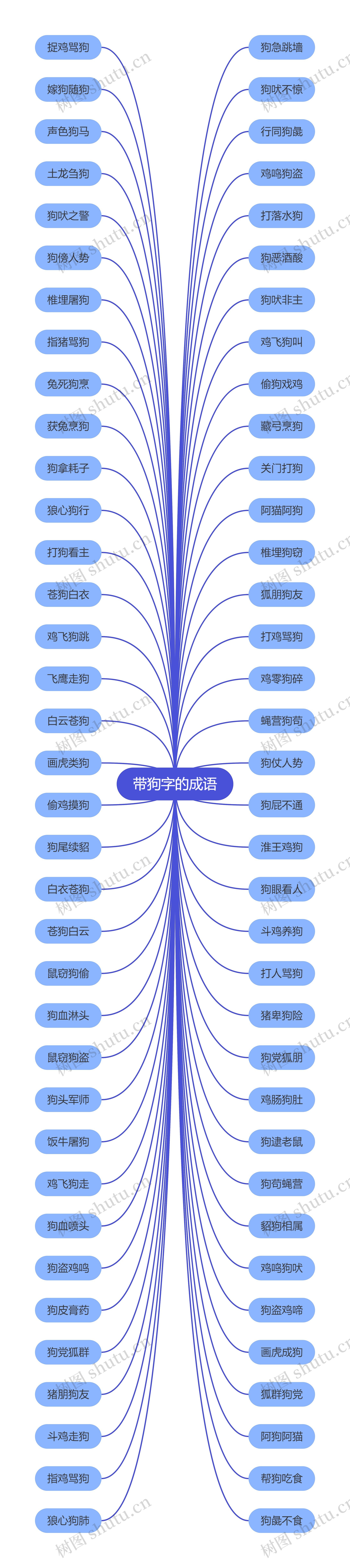 带狗字的成语思维导图