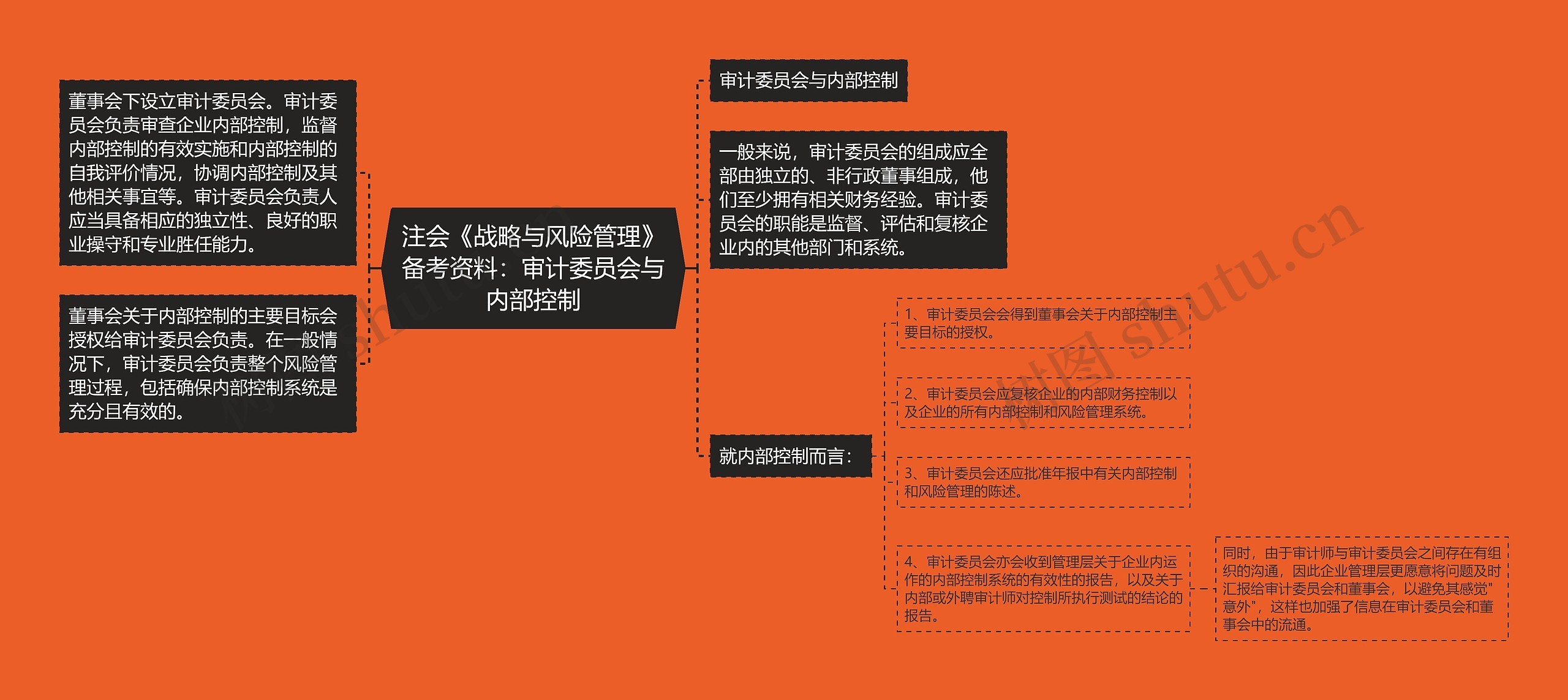 注会《战略与风险管理》备考资料：审计委员会与内部控制