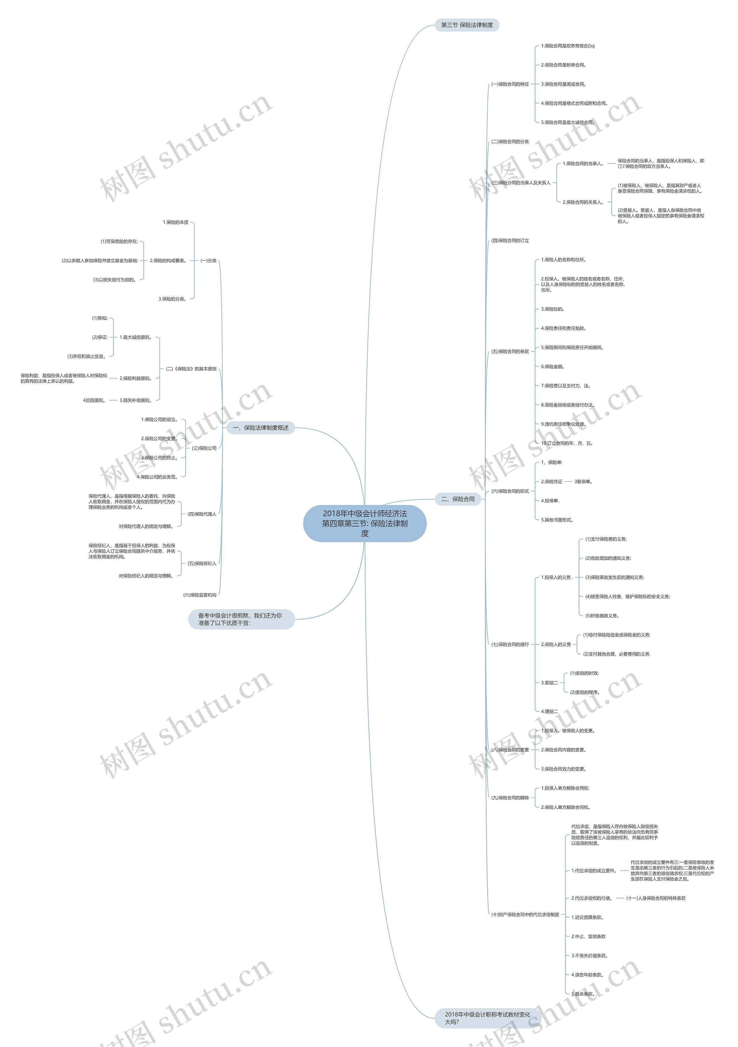 2018年中级会计师经济法第四章第三节: 保险法律制度思维导图