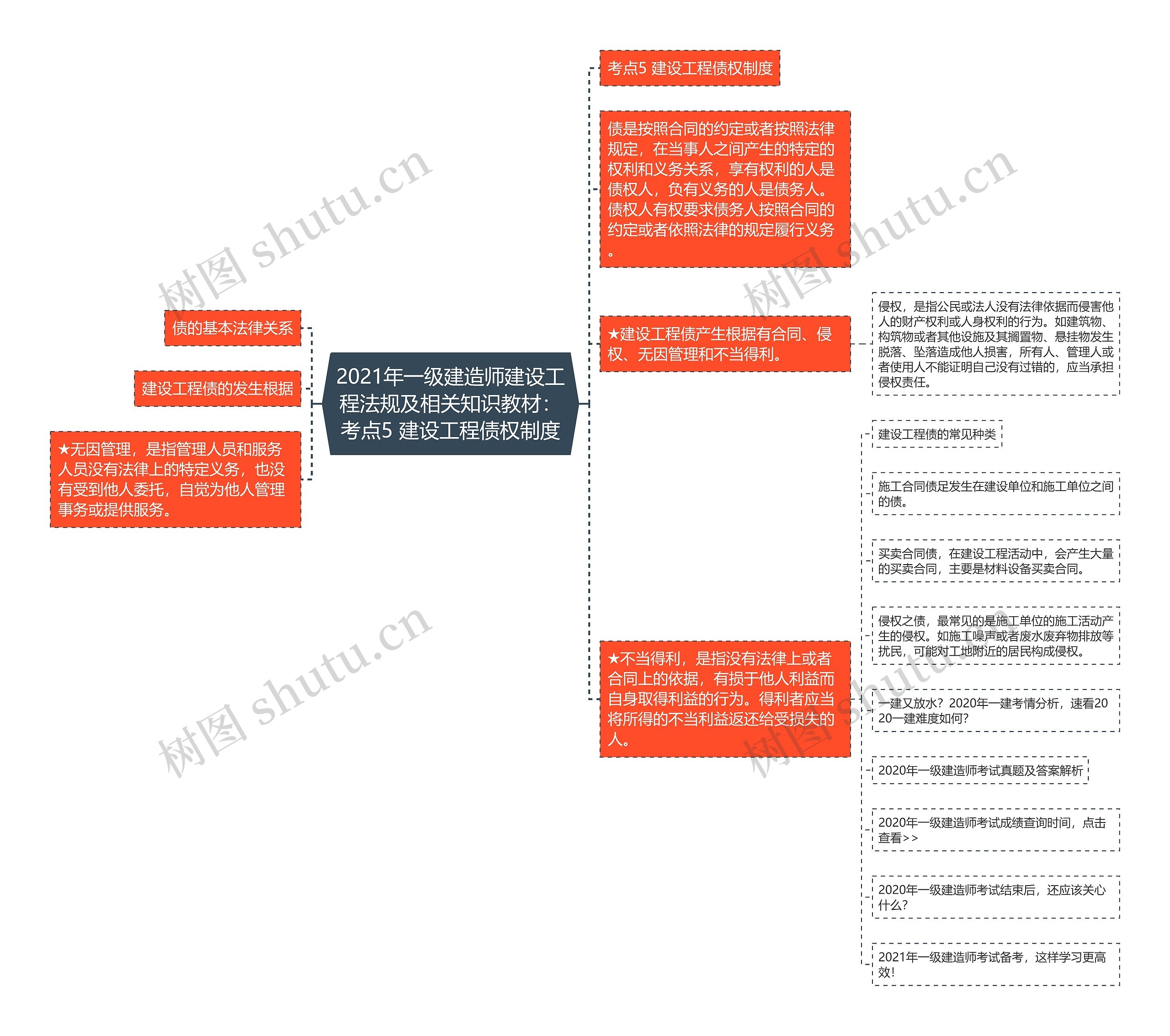 2021年一级建造师建设工程法规及相关知识教材：考点5 建设工程债权制度思维导图