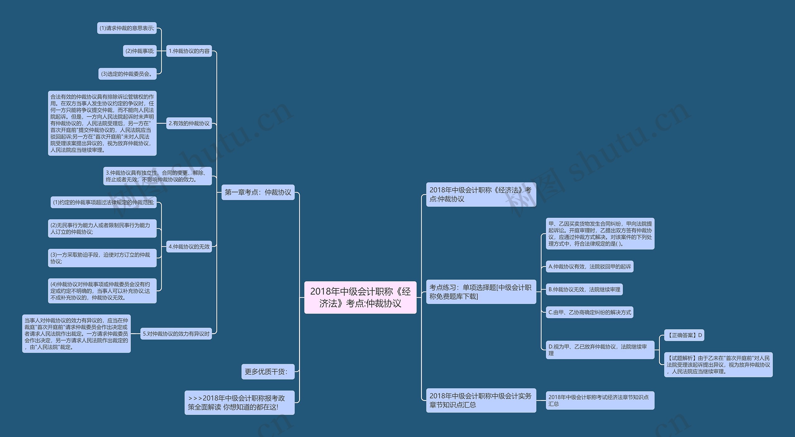2018年中级会计职称《经济法》考点:仲裁协议思维导图