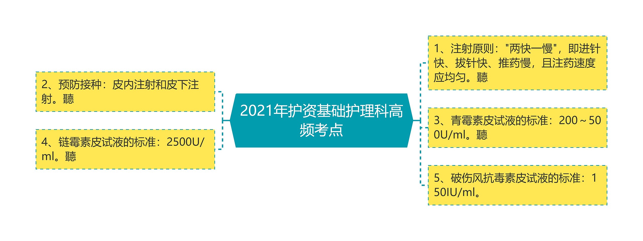 2021年护资基础护理科高频考点思维导图