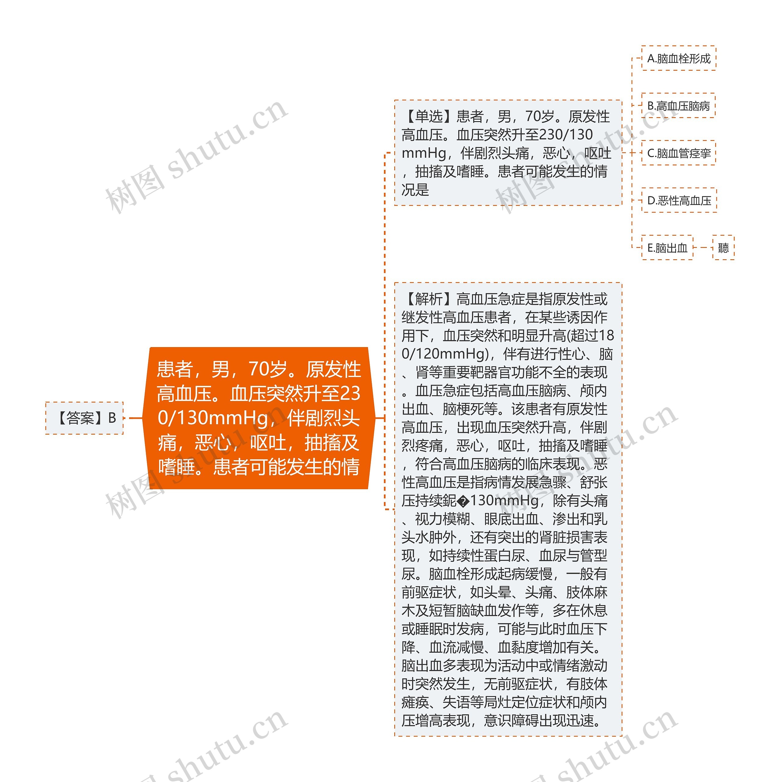 患者，男，70岁。原发性高血压。血压突然升至230/130mmHg，伴剧烈头痛，恶心，呕吐，抽搐及嗜睡。患者可能发生的情