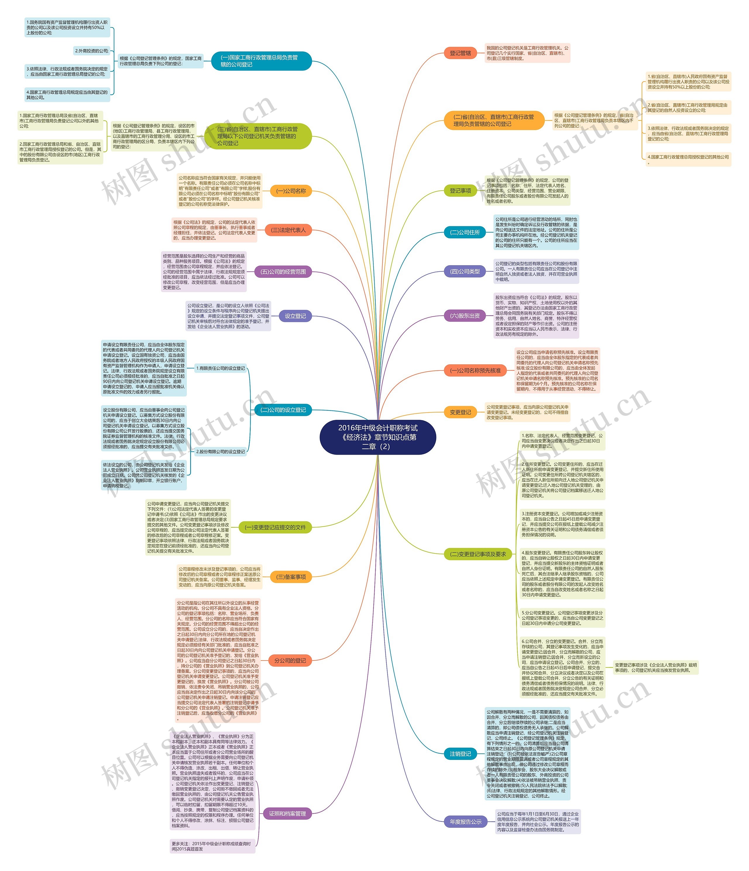 2016年中级会计职称考试《经济法》章节知识点第二章（2）思维导图