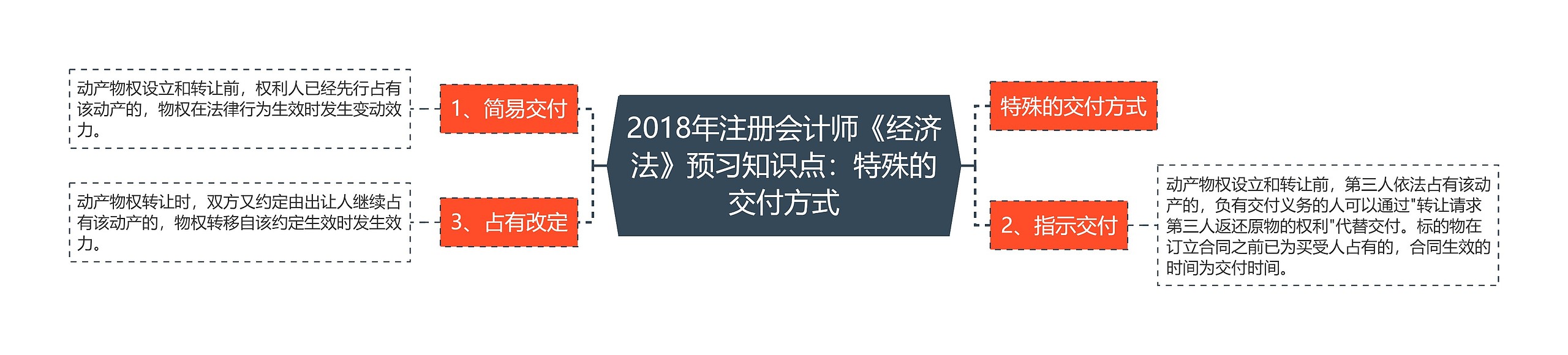 2018年注册会计师《经济法》预习知识点：特殊的交付方式思维导图