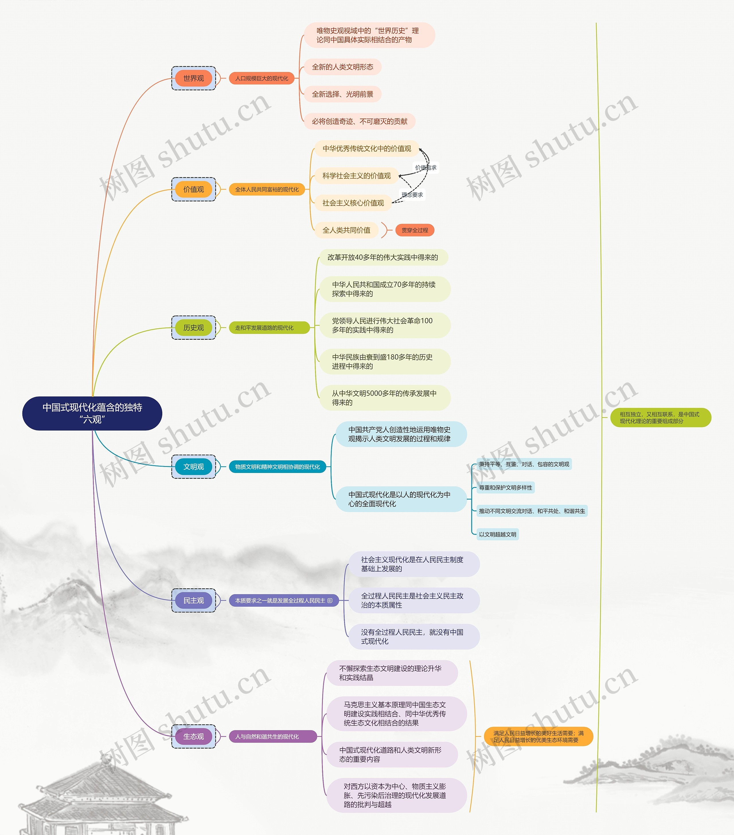 中国式现代化蕴含的独特“六观”思维导图