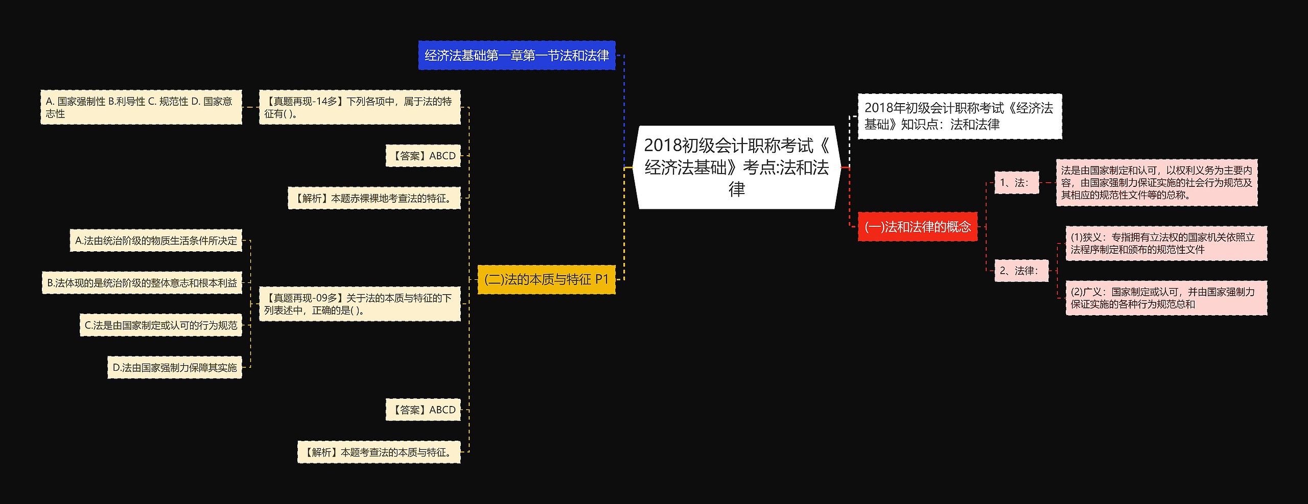 2018初级会计职称考试《经济法基础》考点:法和法律思维导图