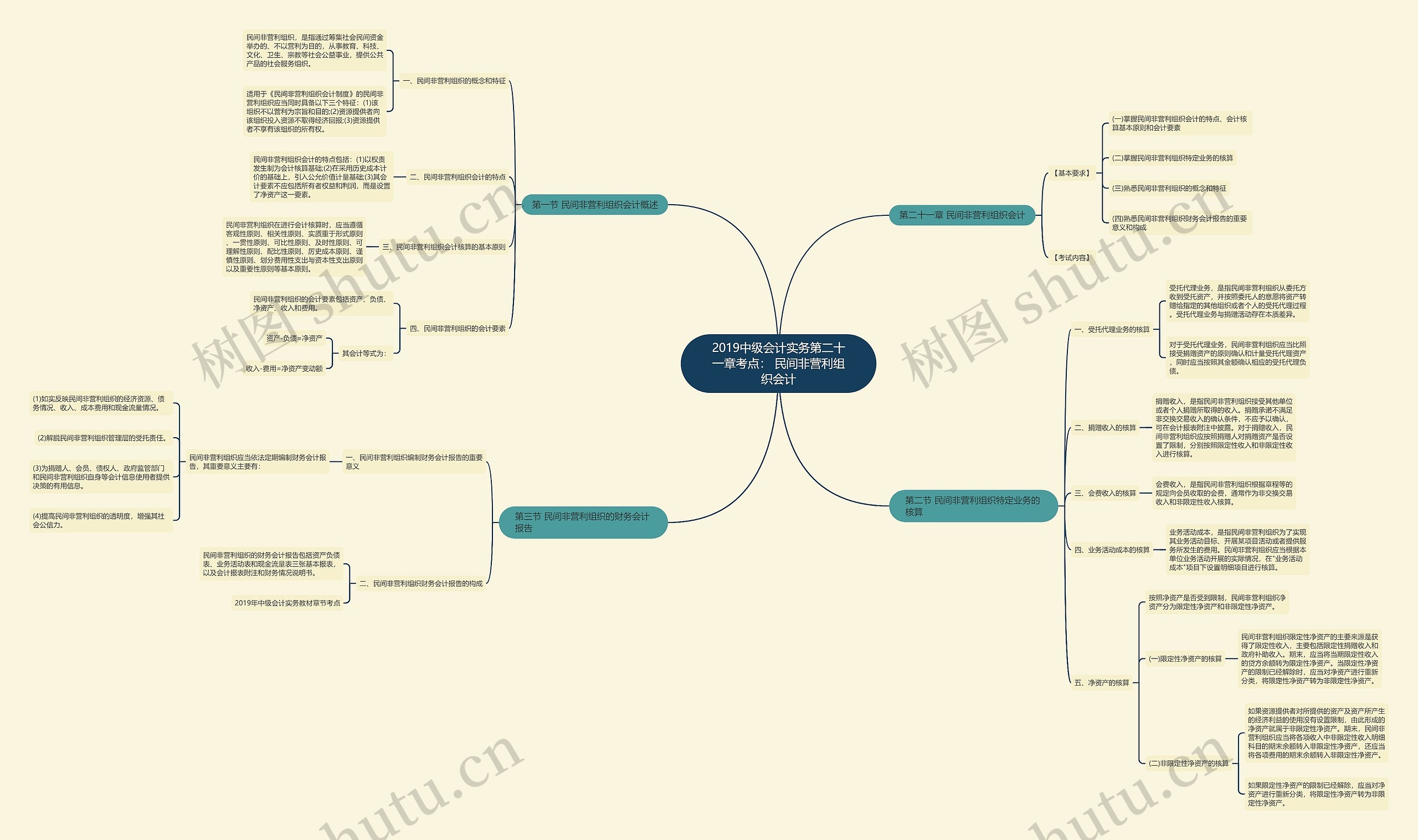 2019中级会计实务第二十一章考点： 民间非营利组织会计思维导图