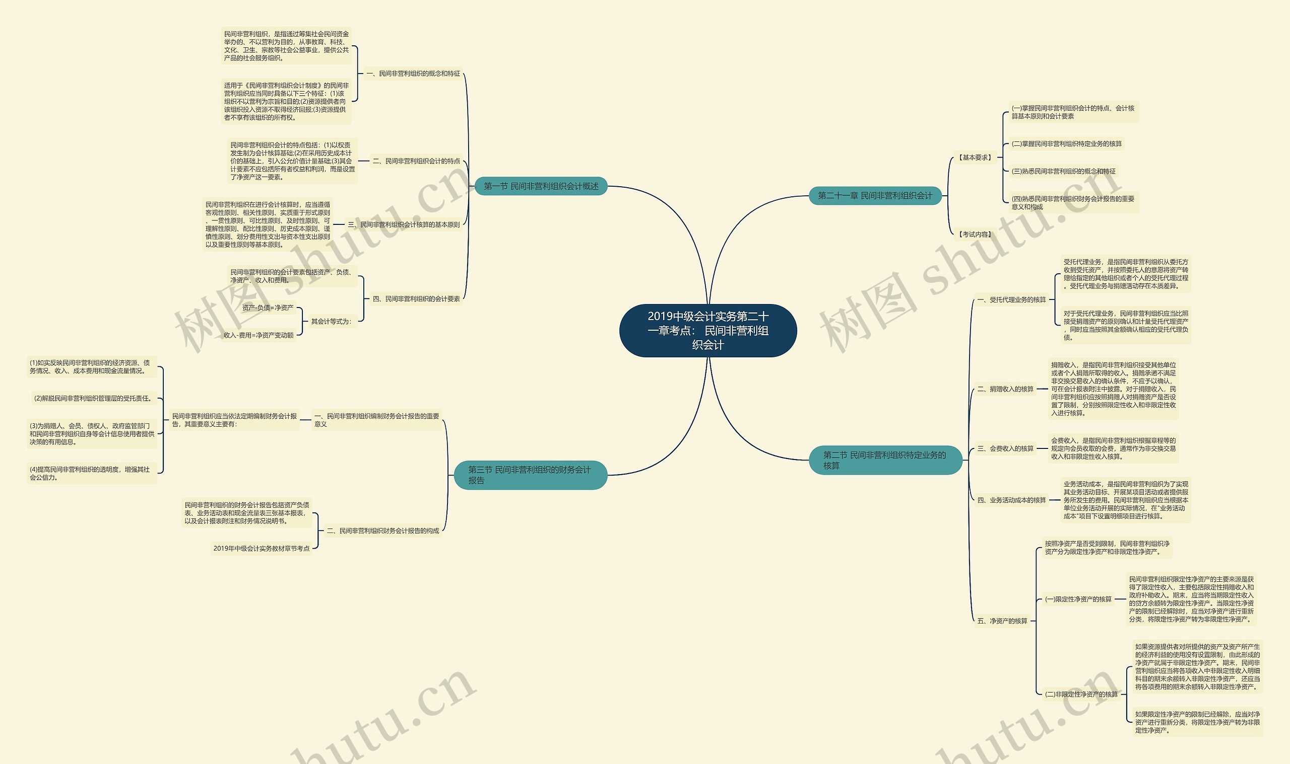 2019中级会计实务第二十一章考点: 民间非营利组织会计 2019中级会计实务第二十一章考点: 民间非营利组织会计