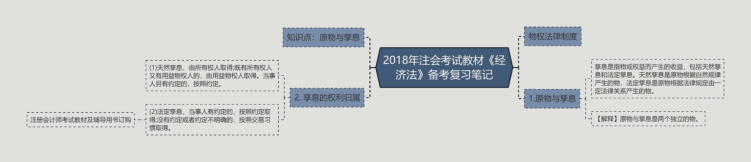 2018年注会考试教材《经济法》备考复习笔记思维导图