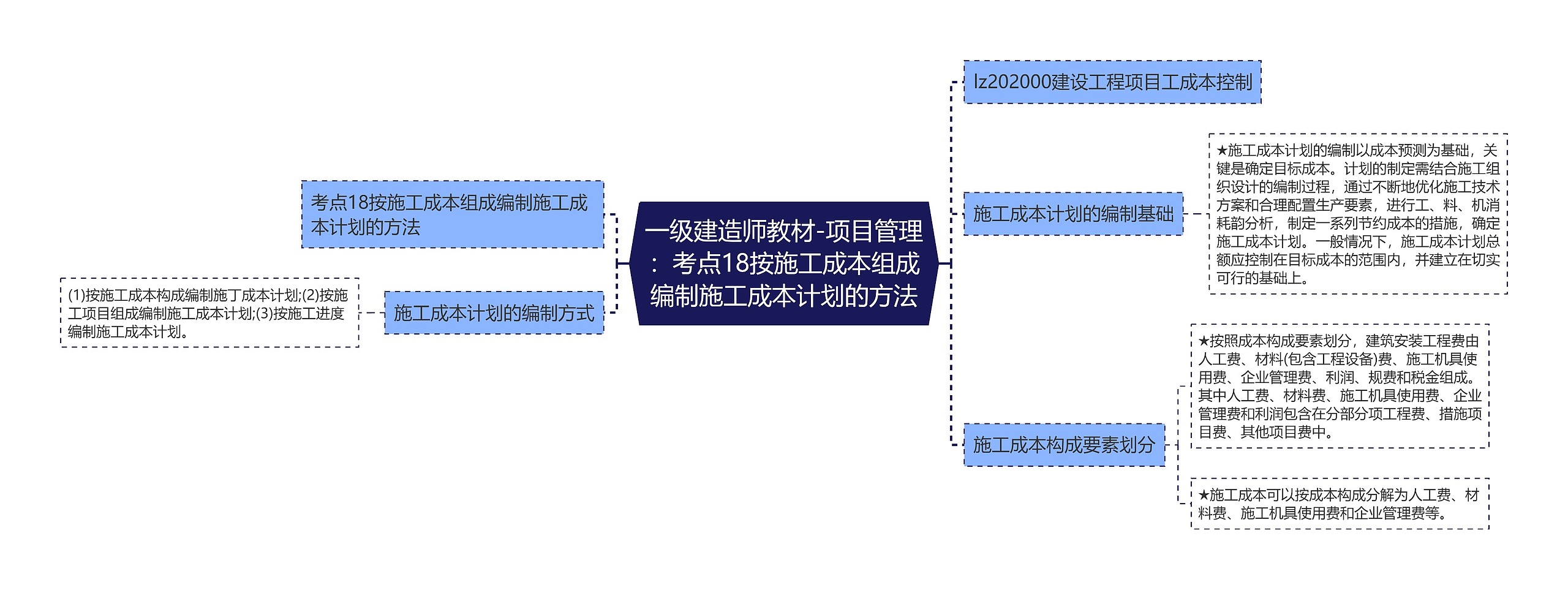 一级建造师教材-项目管理：考点18按施工成本组成编制施工成本计划的方法思维导图