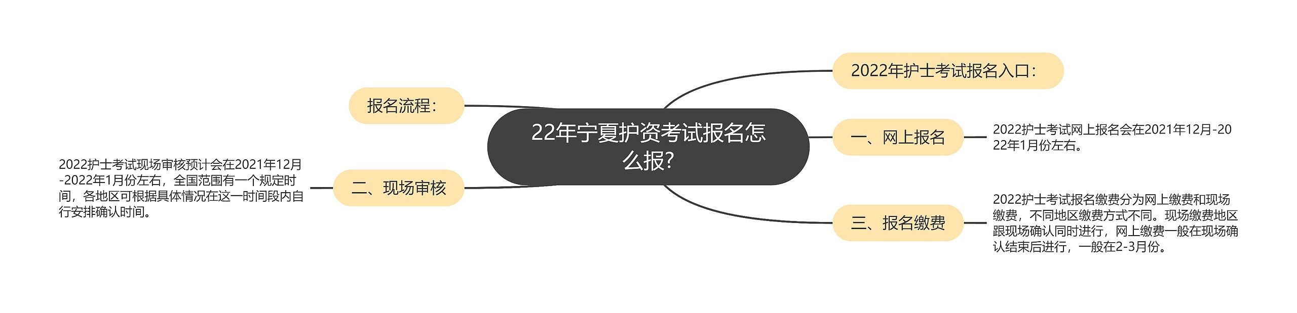 22年宁夏护资考试报名怎么报?